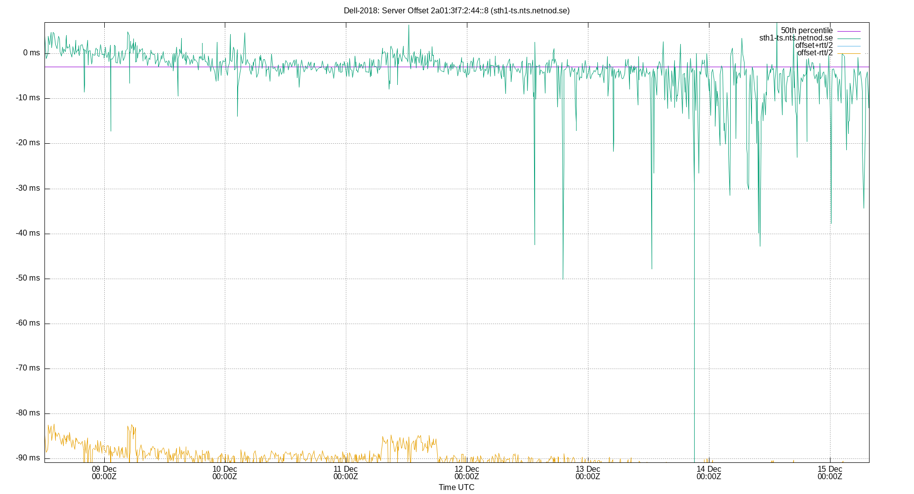 peer offset 2a01:3f7:2:44::8 plot
