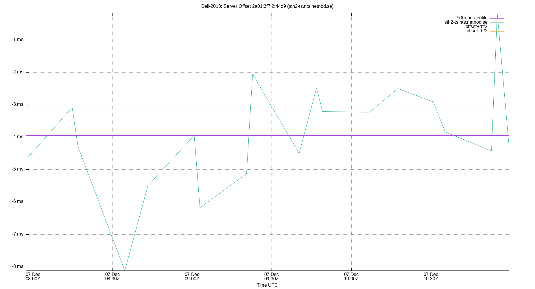 peer offset 2a01:3f7:2:44::9 plot