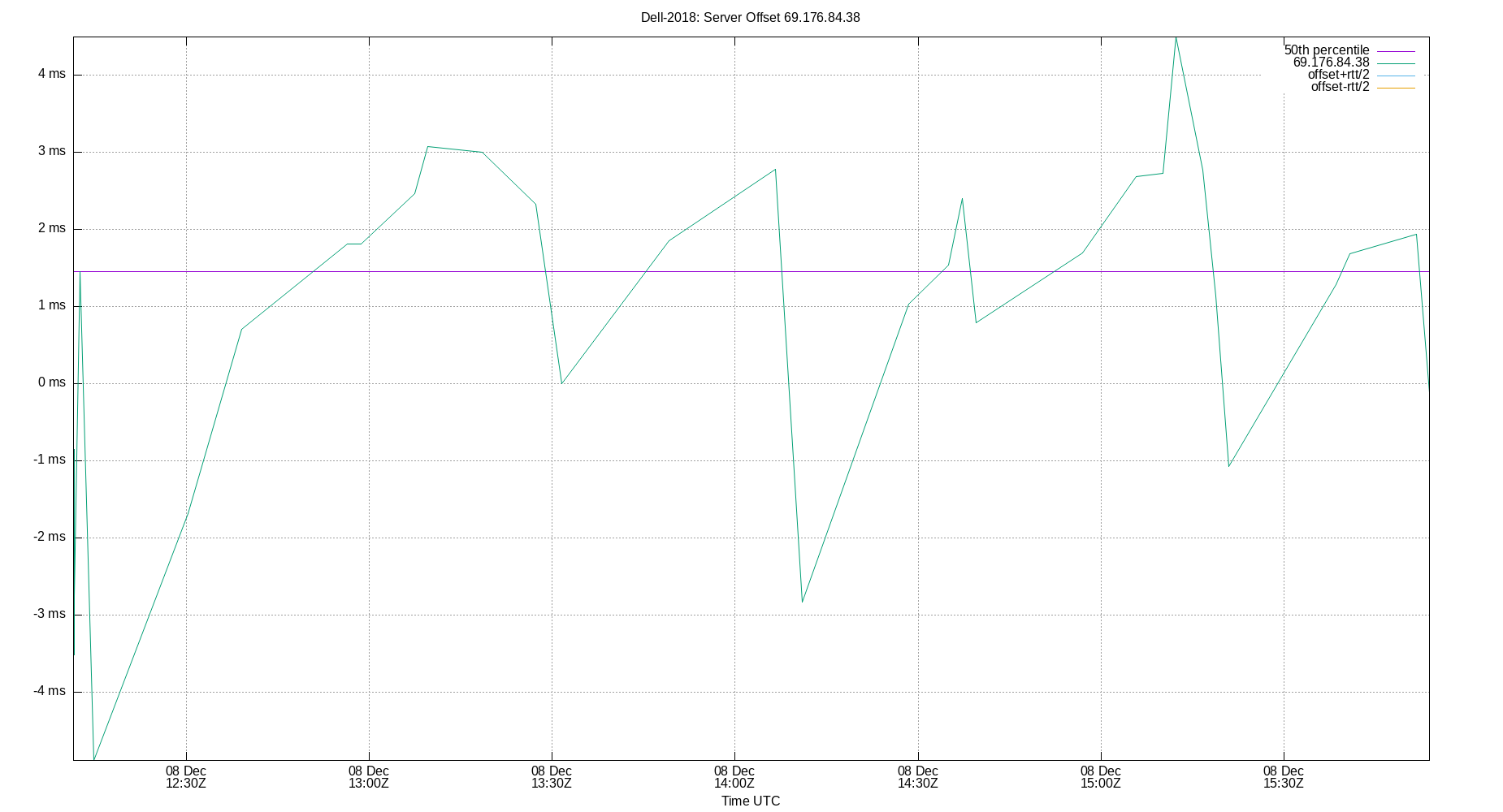 peer offset 69.176.84.38 plot