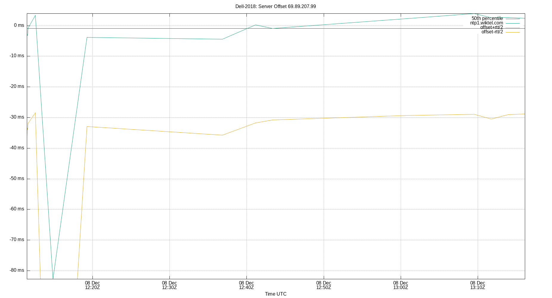 peer offset 69.89.207.99 plot