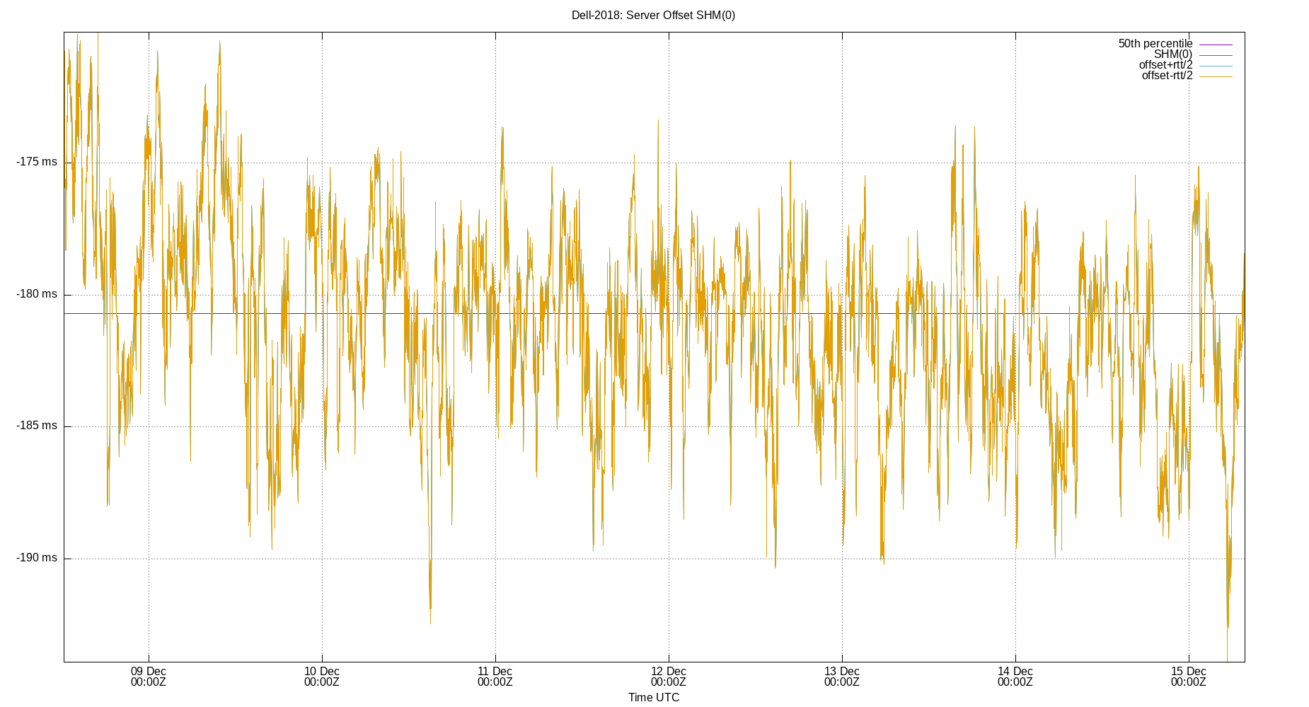 peer offset SHM(0) plot