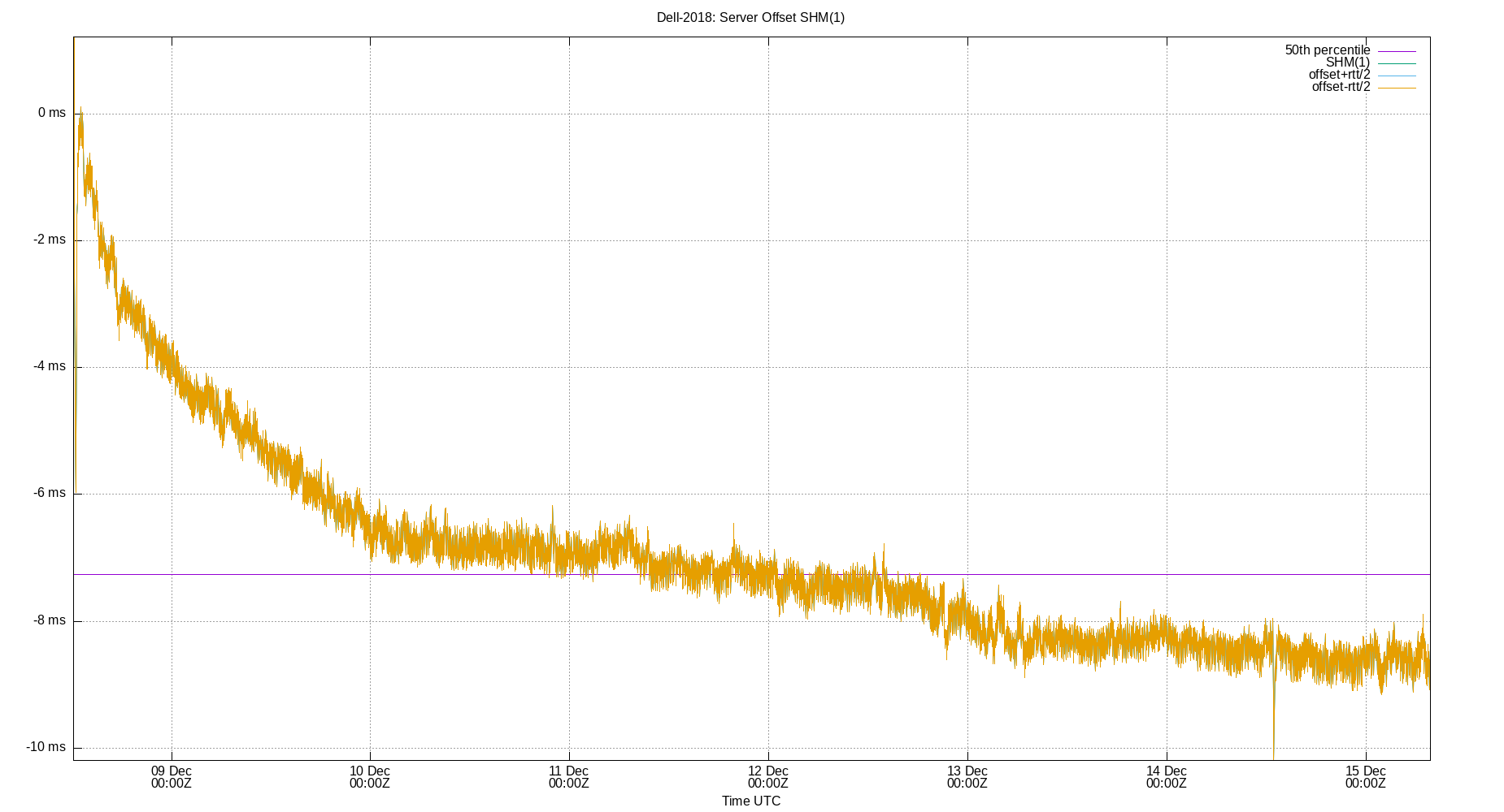 peer offset SHM(1) plot