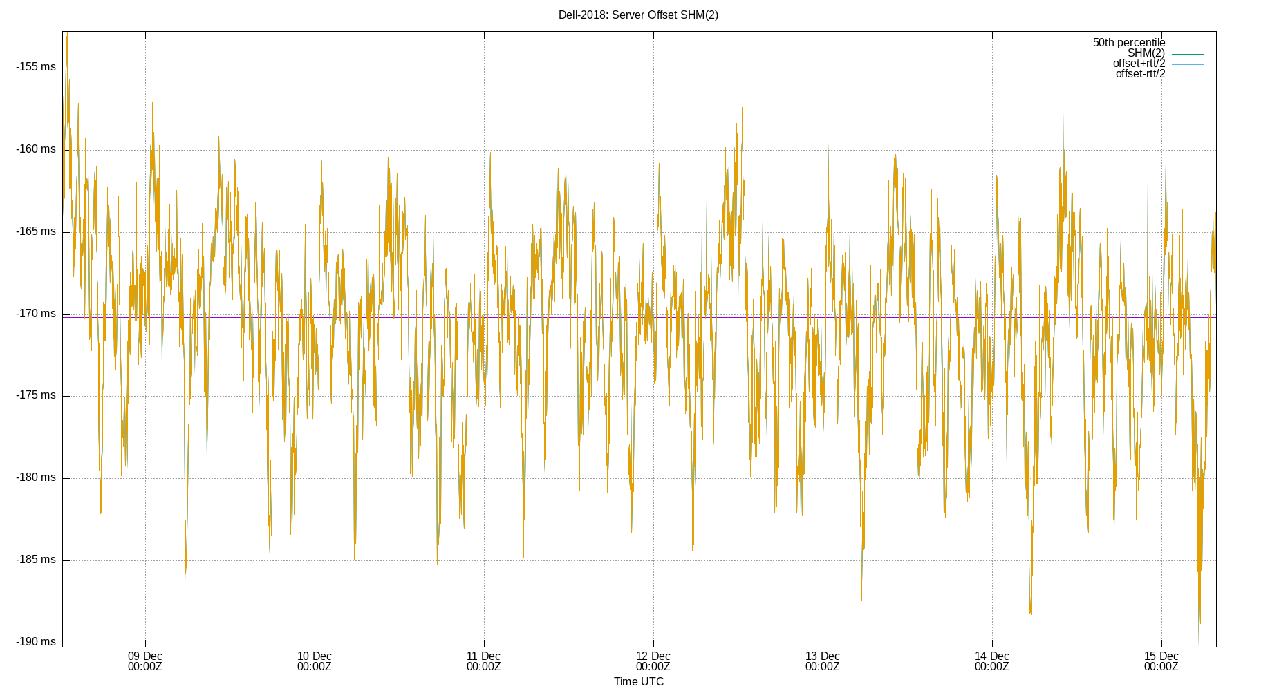 peer offset SHM(2) plot