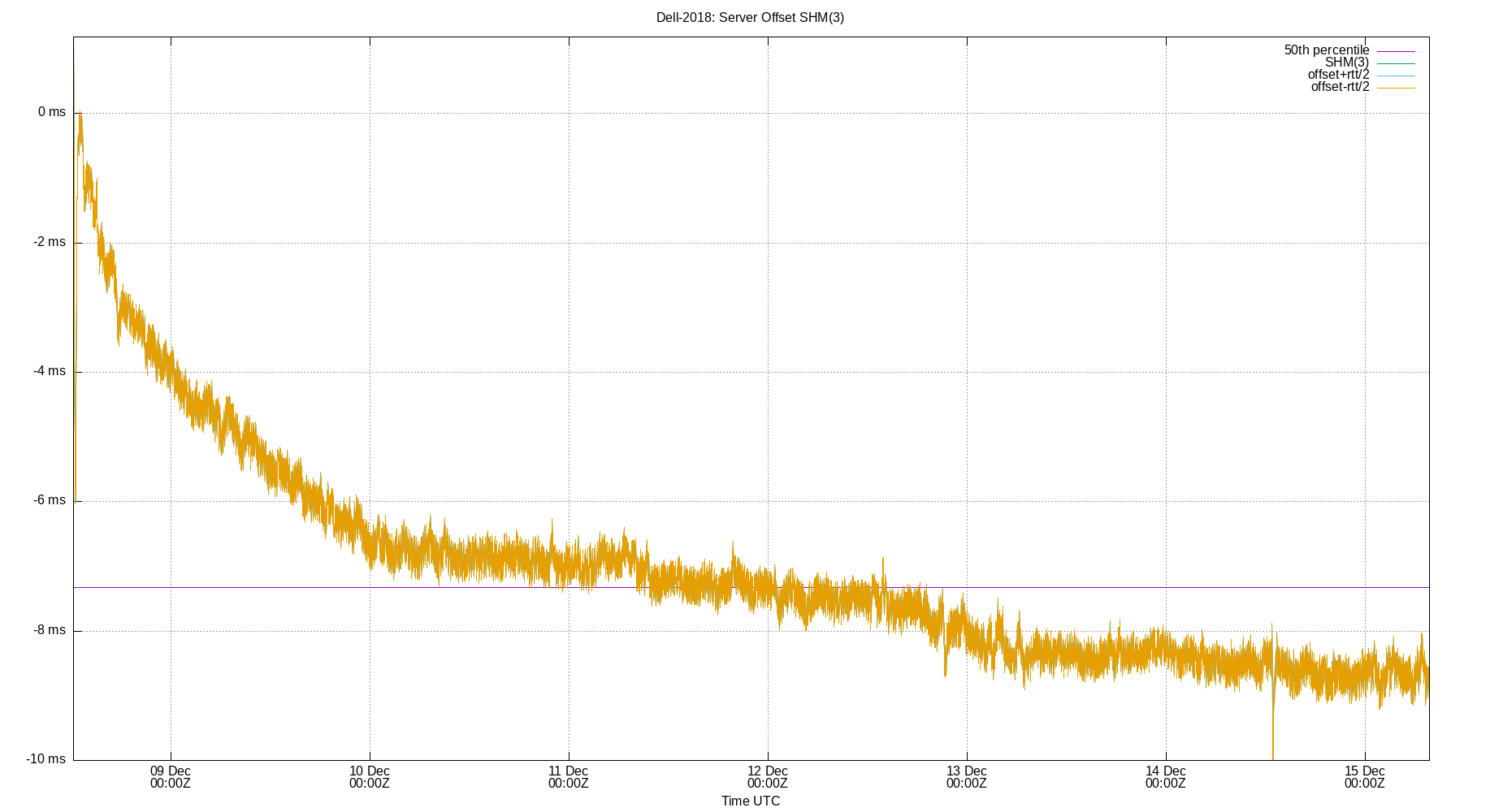 peer offset SHM(3) plot