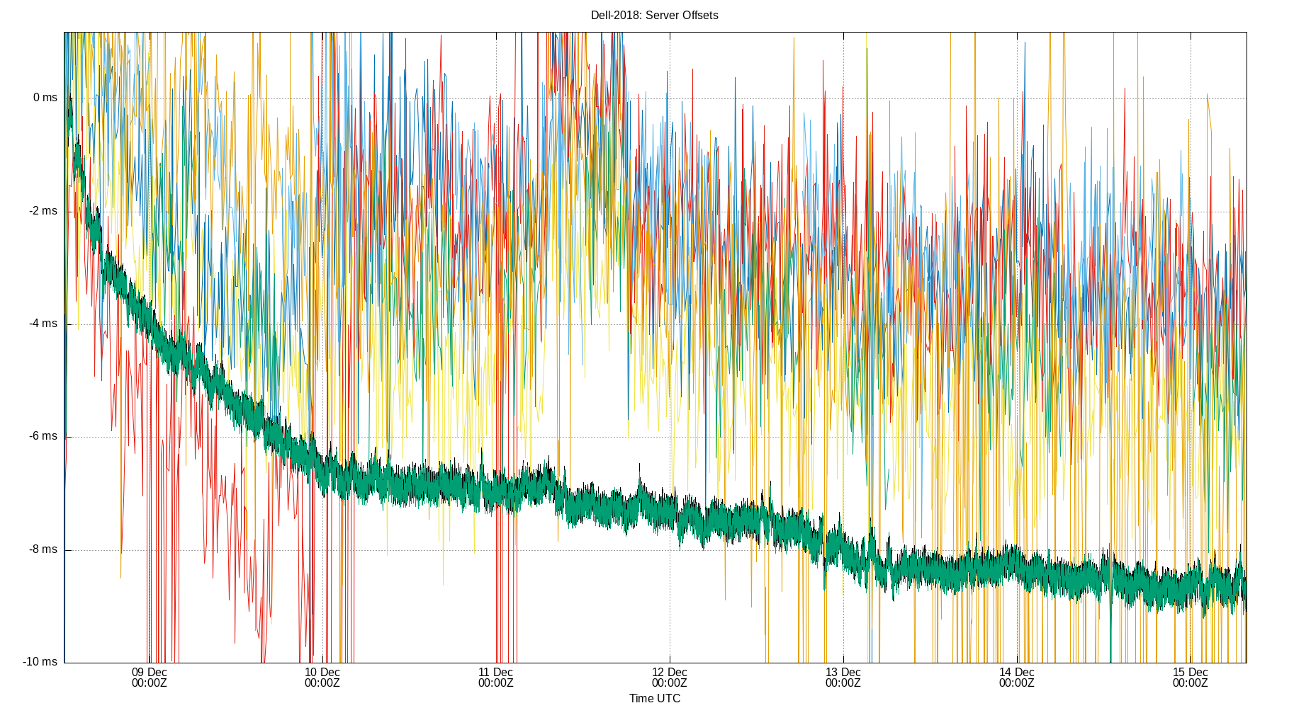 peer offsets plot