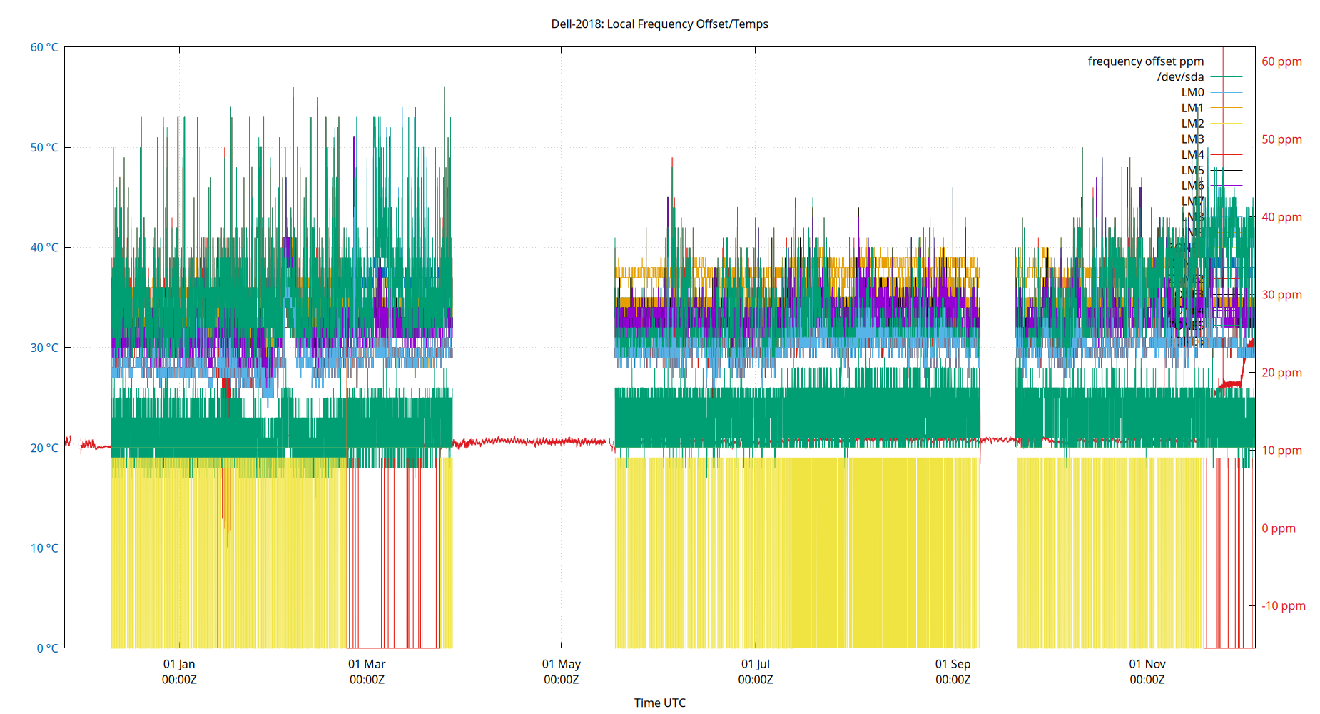 local freq temps plot