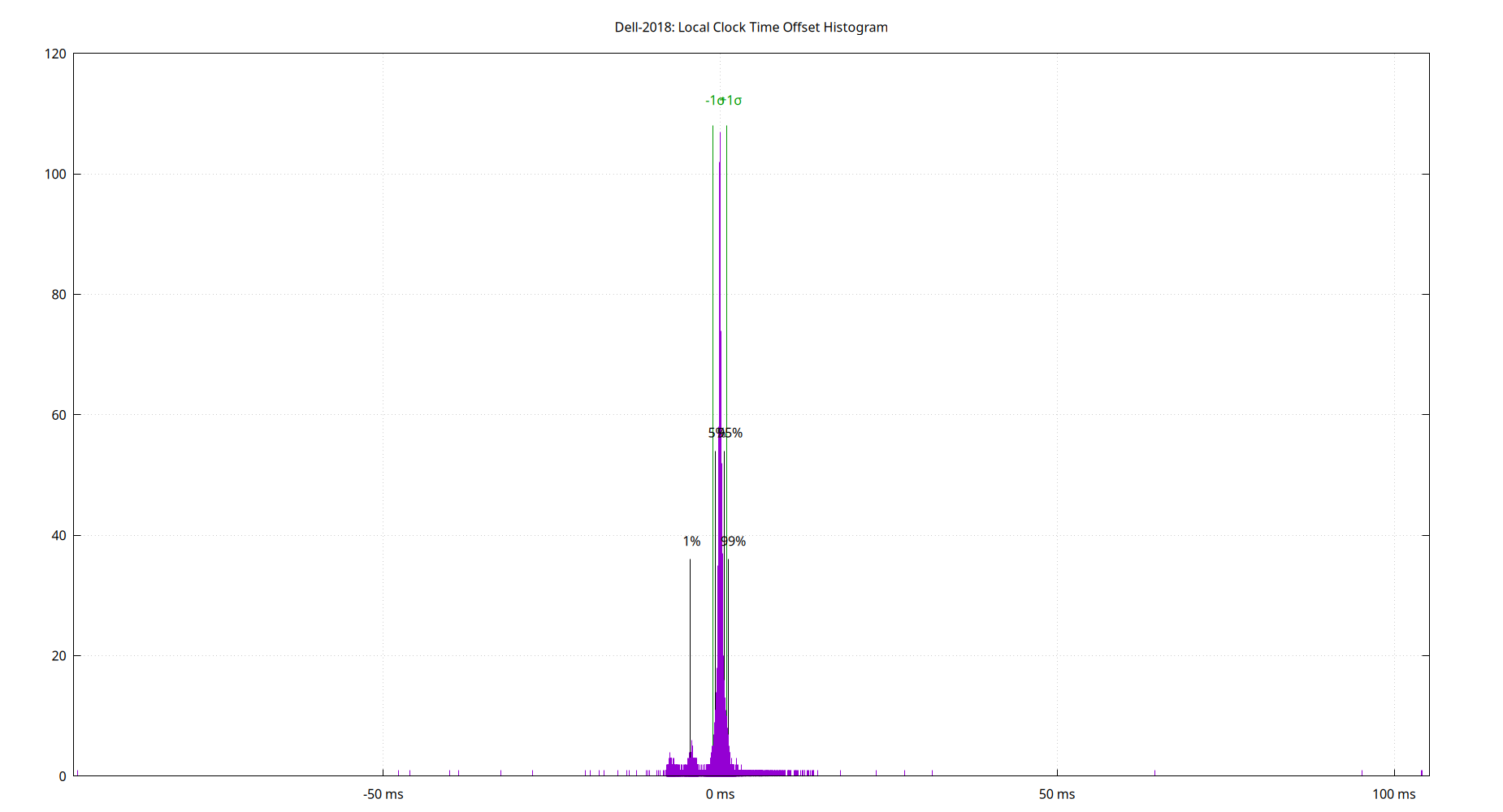local offset histogram plot