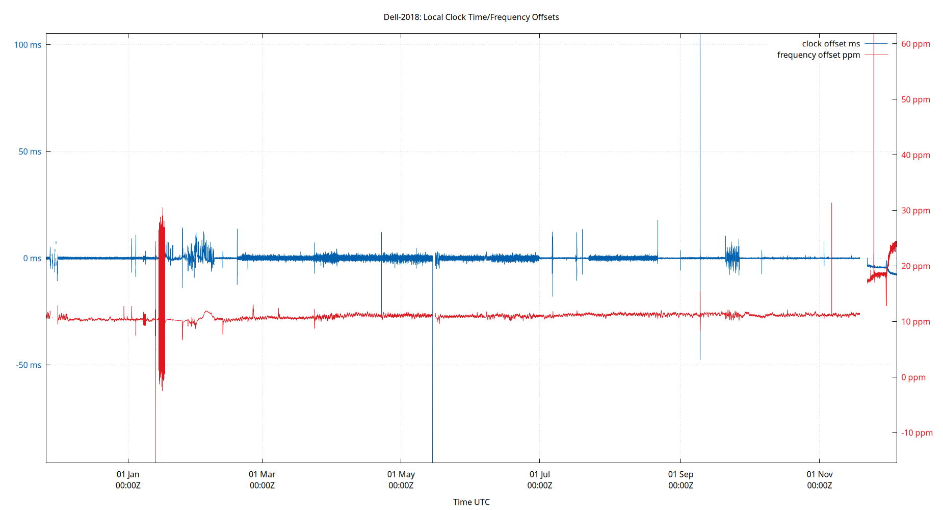 local offset plot
