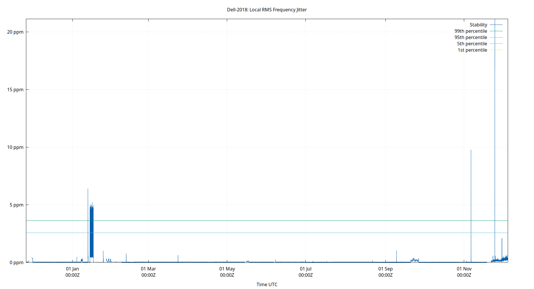 local stability plot