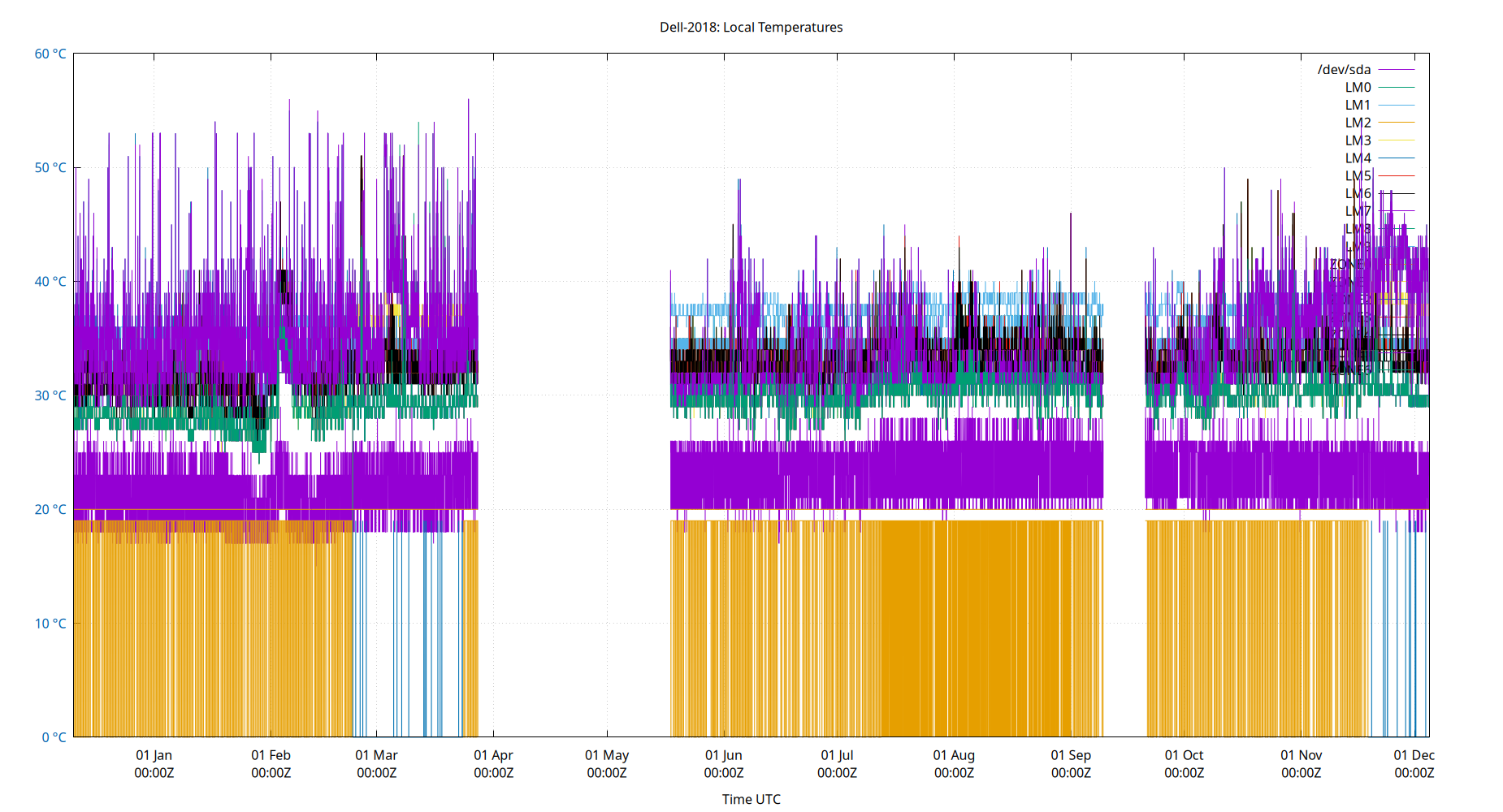 local temps plot