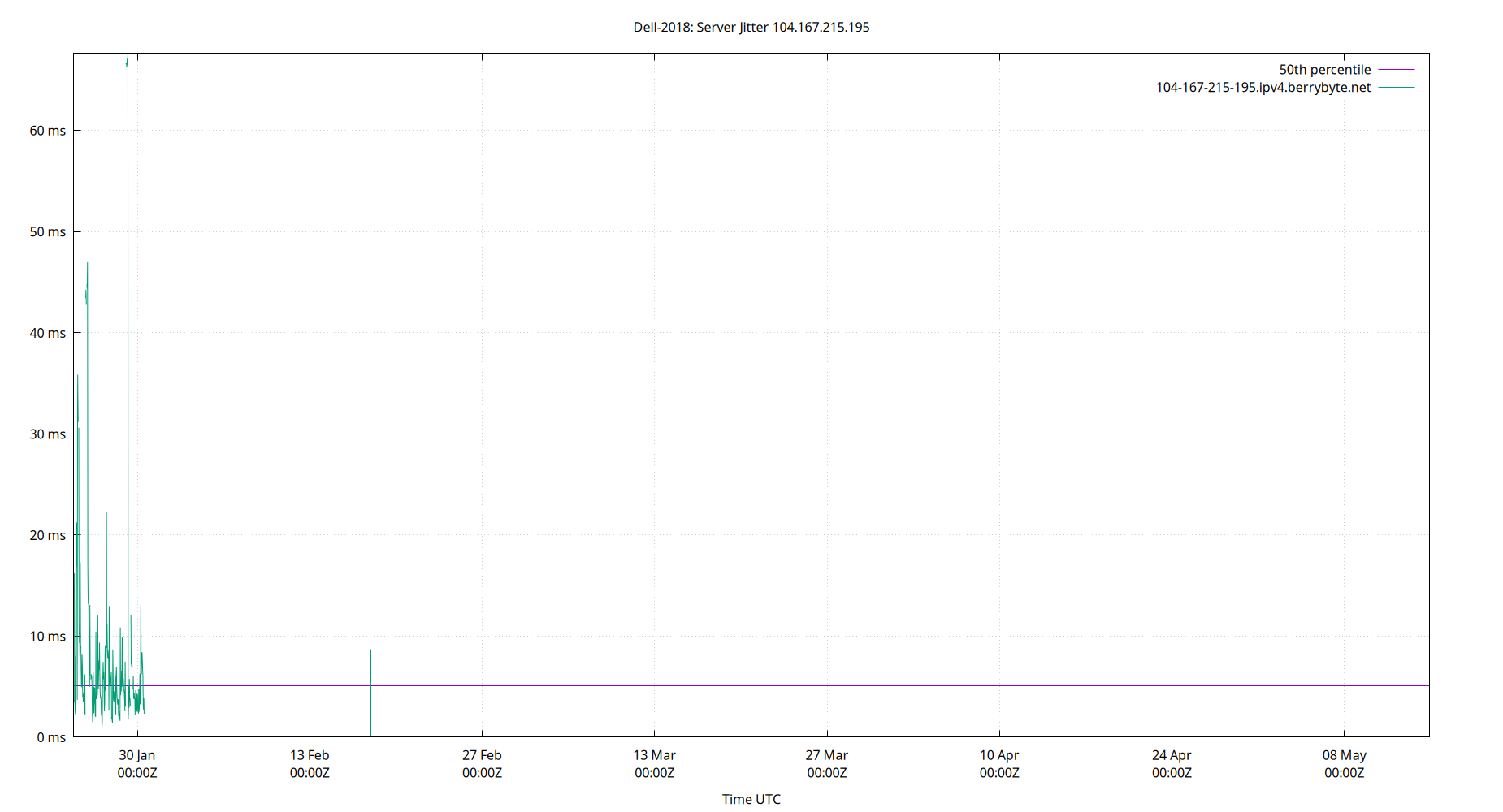 peer jitter 104.167.215.195 plot