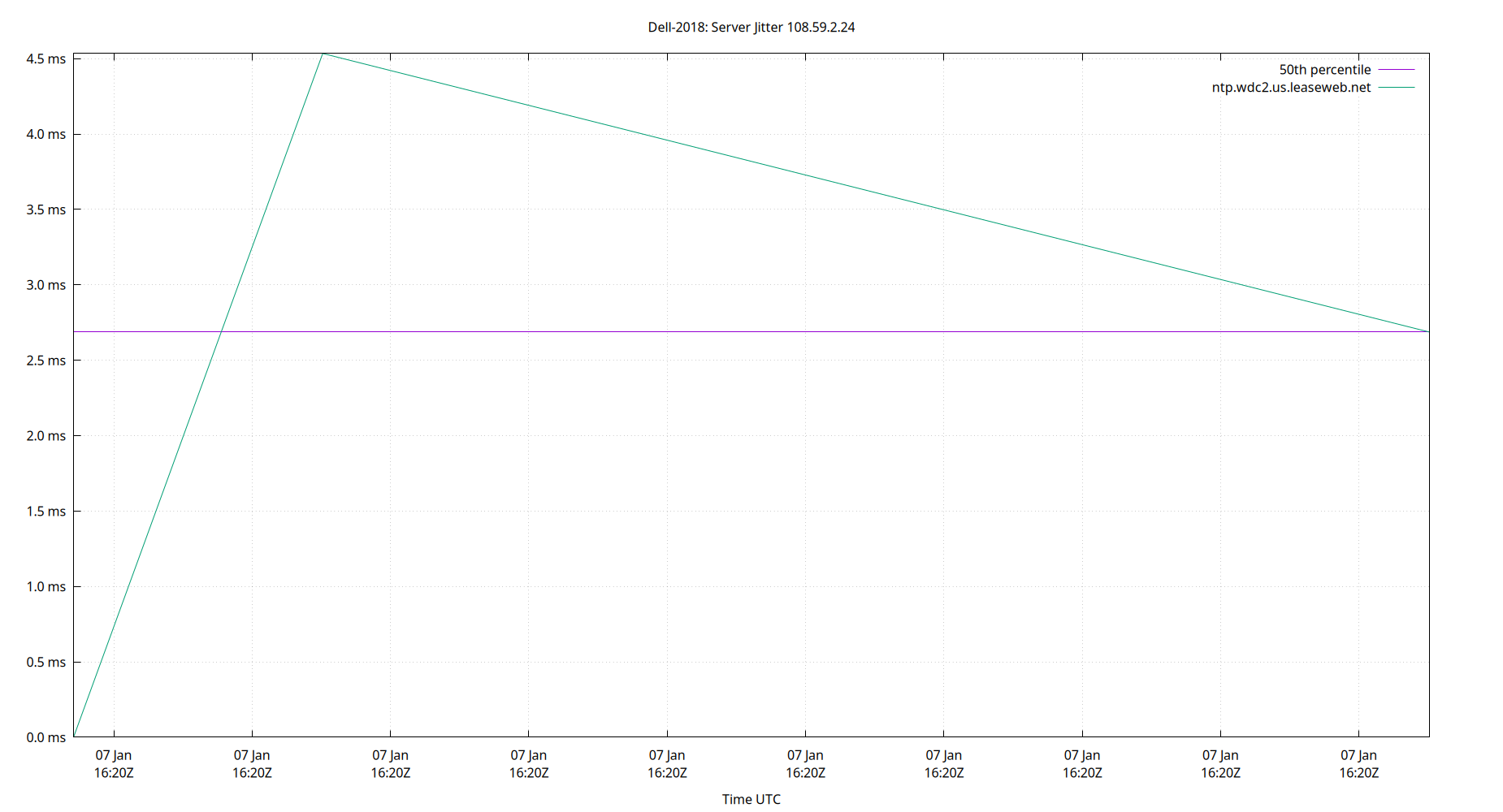 peer jitter 108.59.2.24 plot