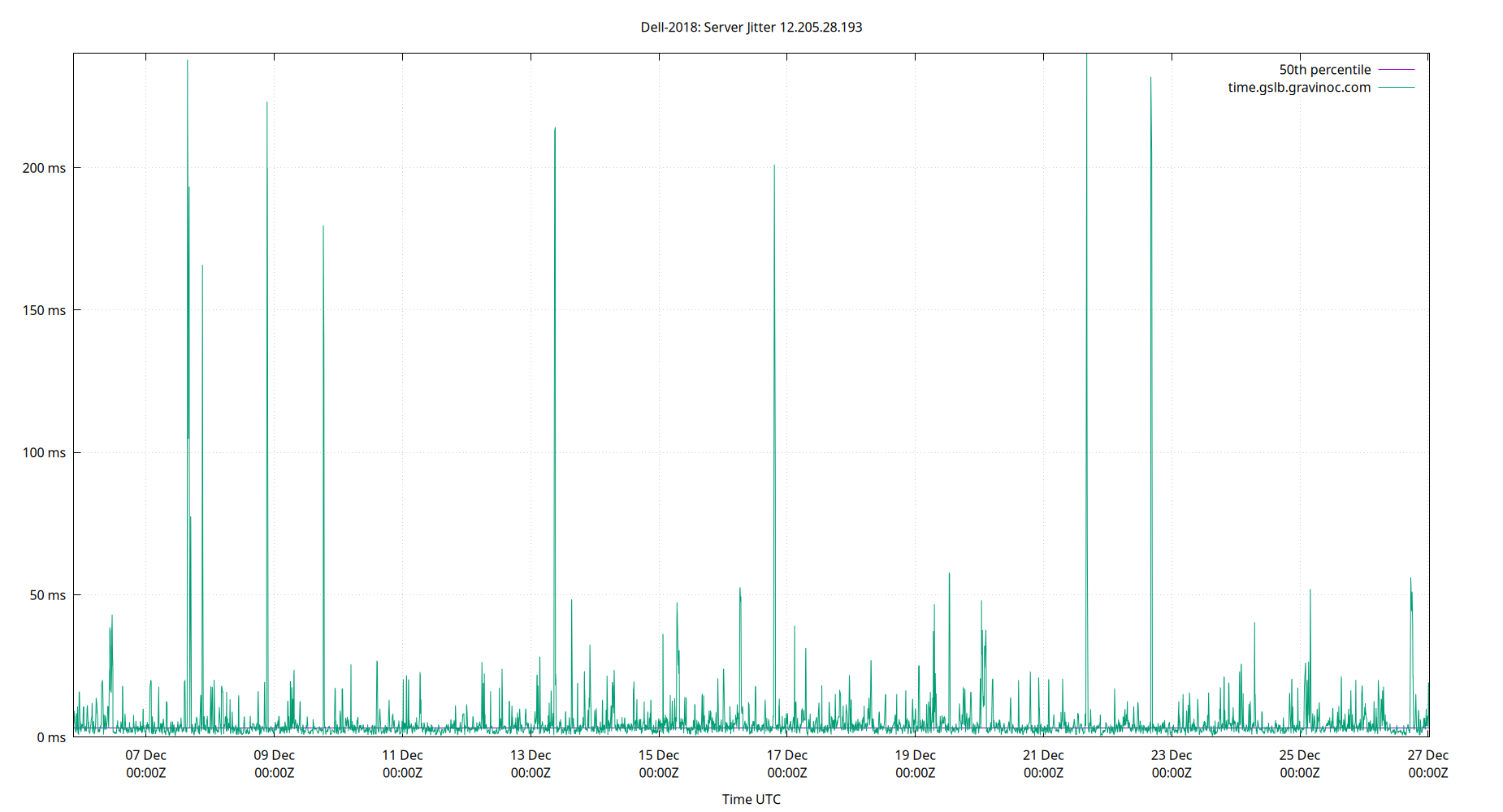 peer jitter 12.205.28.193 plot