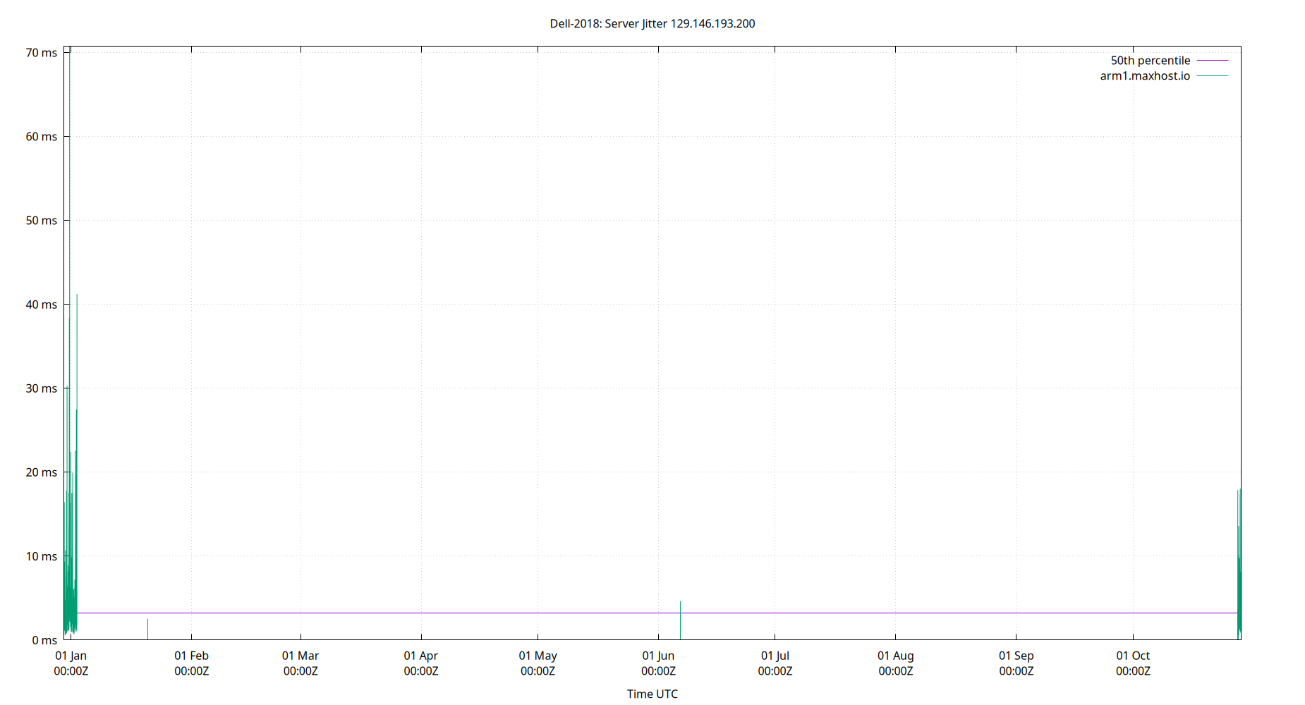 peer jitter 129.146.193.200 plot