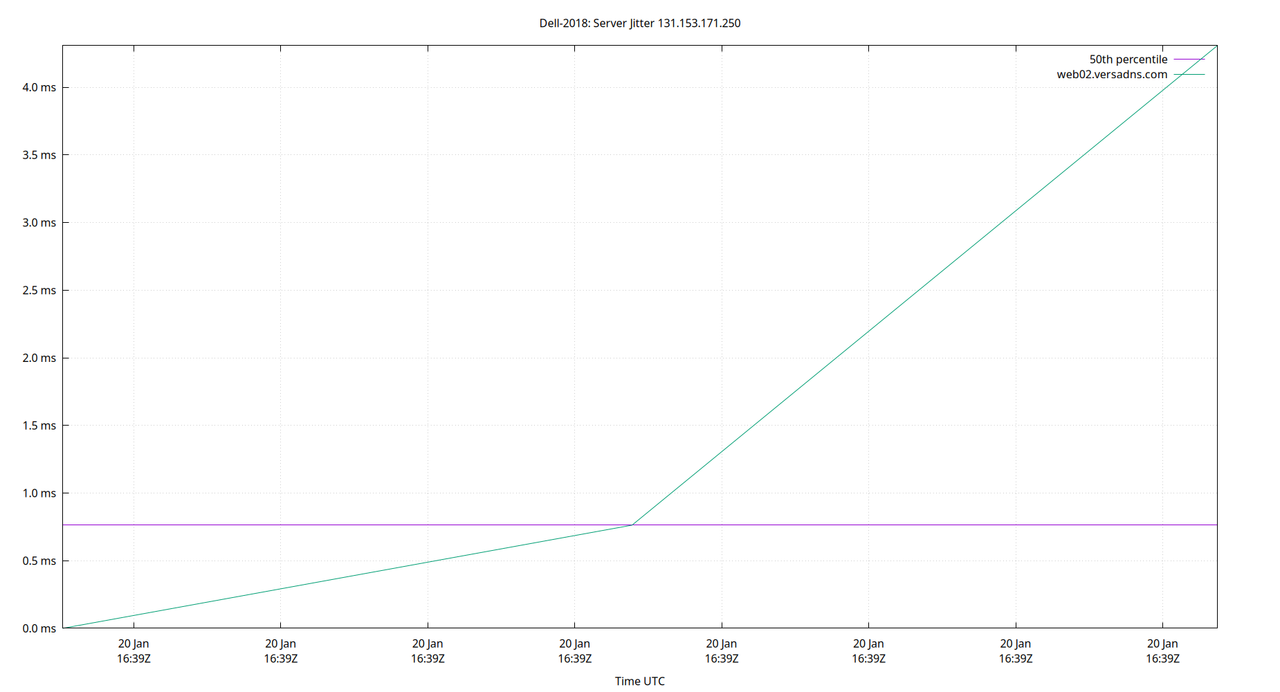 peer jitter 131.153.171.250 plot