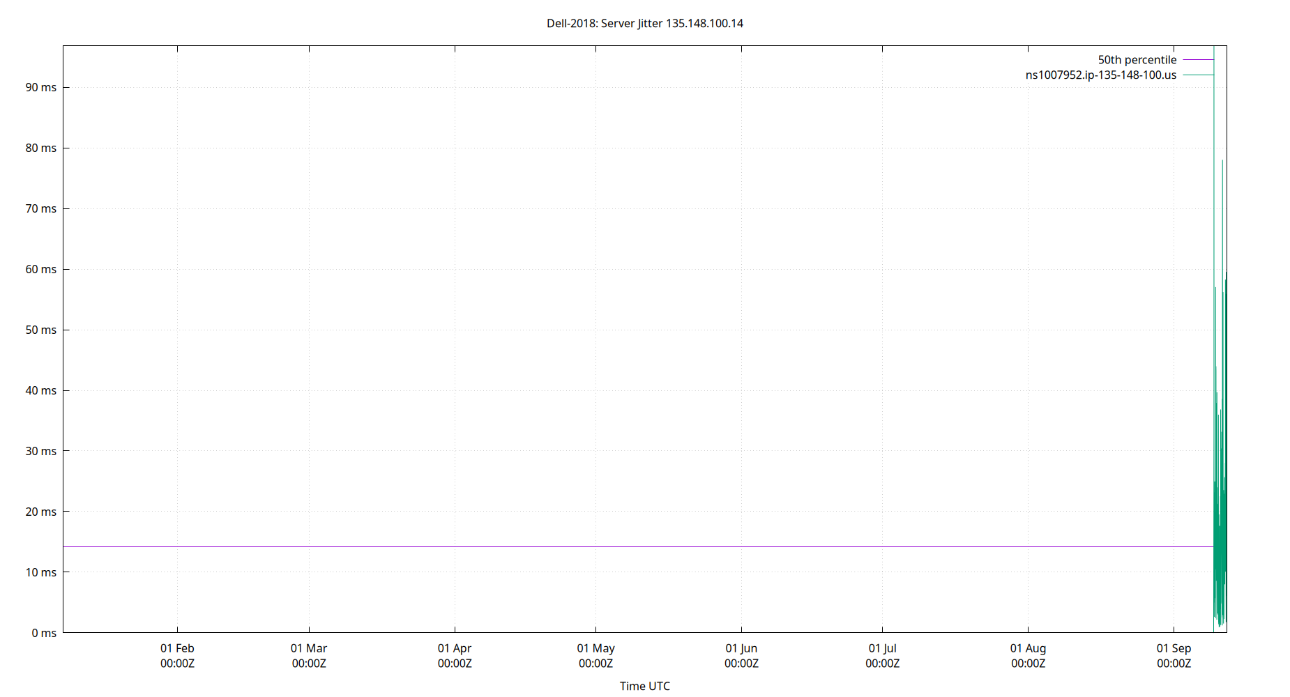 peer jitter 135.148.100.14 plot