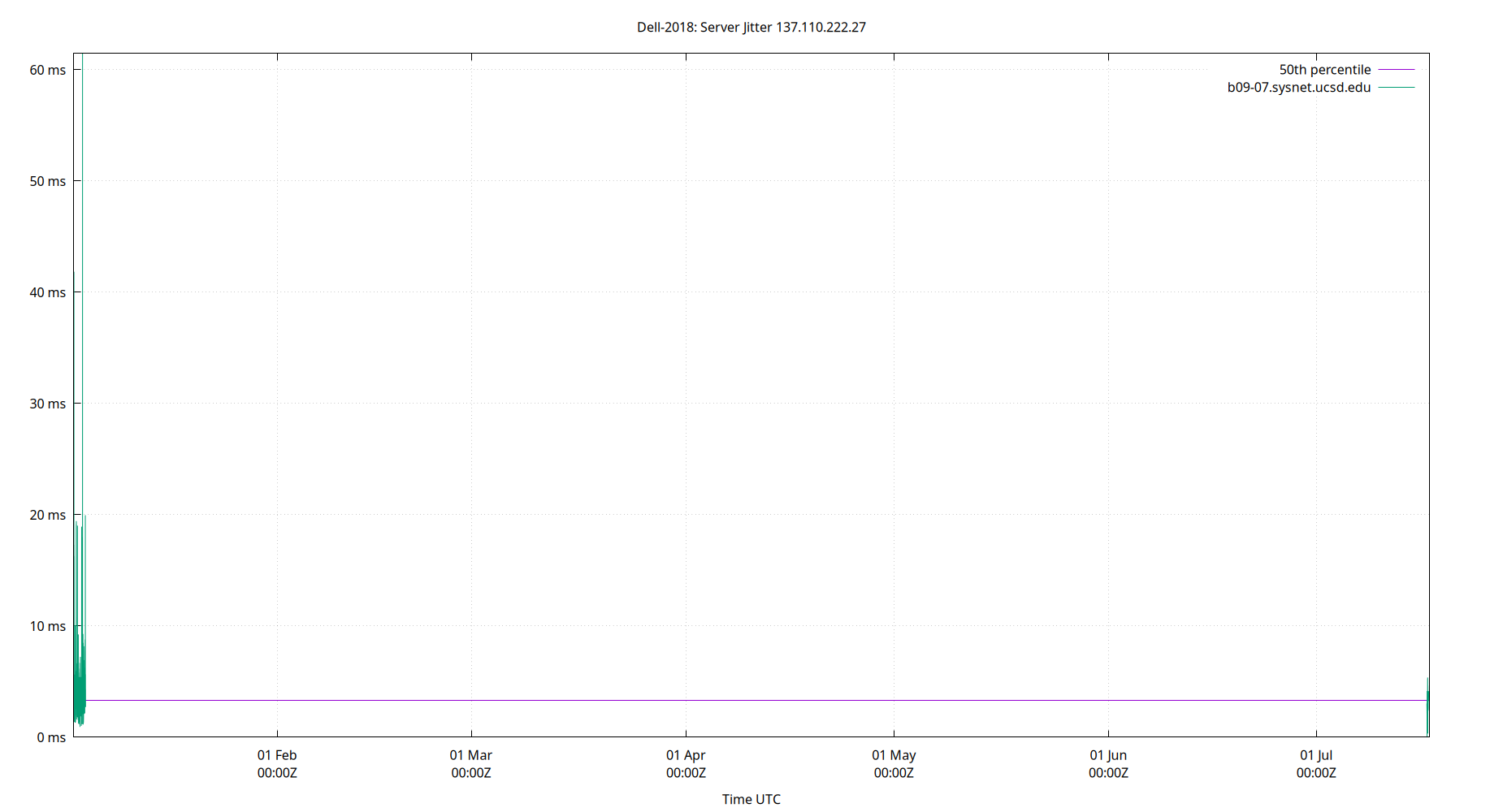 peer jitter 137.110.222.27 plot