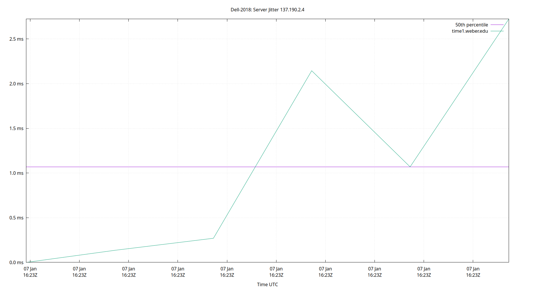 peer jitter 137.190.2.4 plot