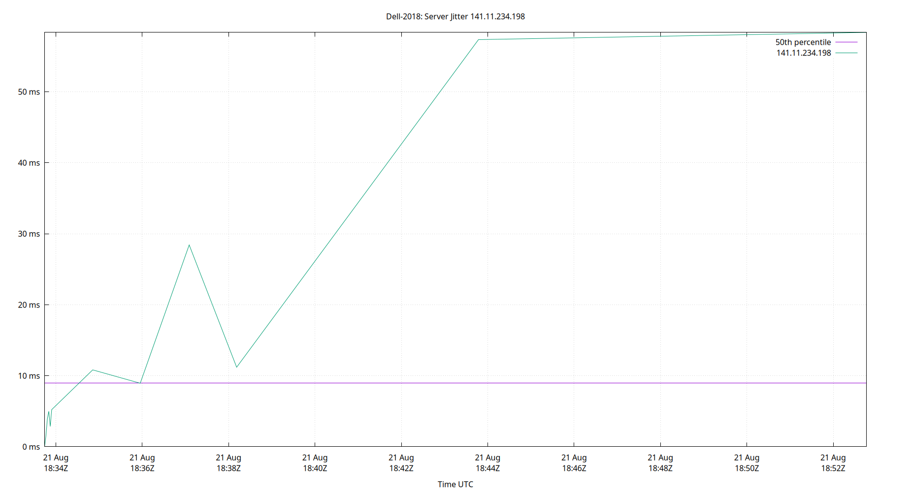 peer jitter 141.11.234.198 plot