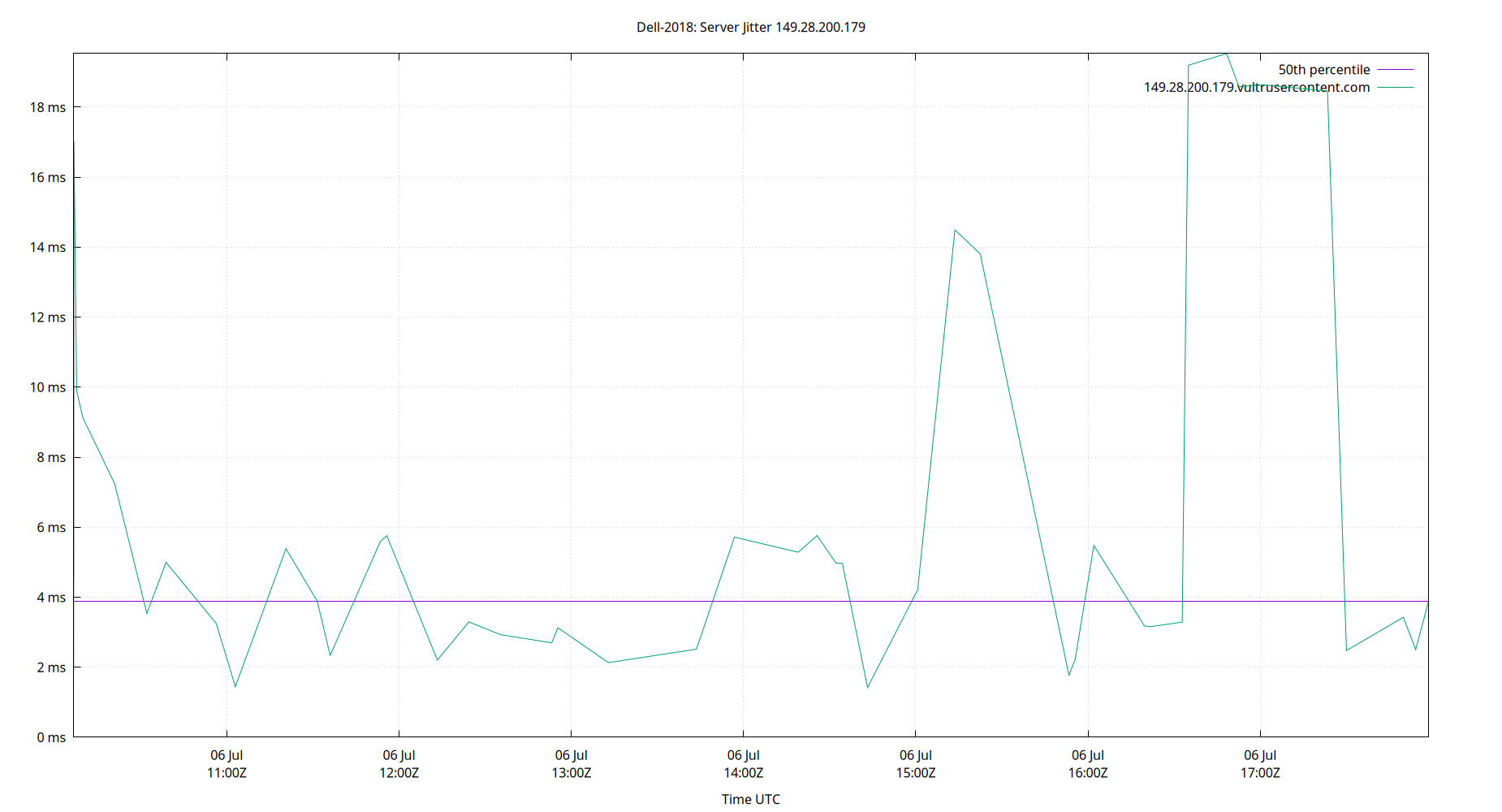 peer jitter 149.28.200.179 plot