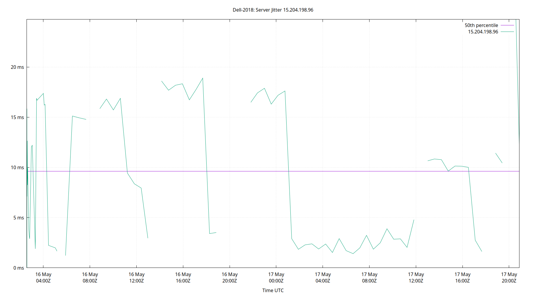 peer jitter 15.204.198.96 plot