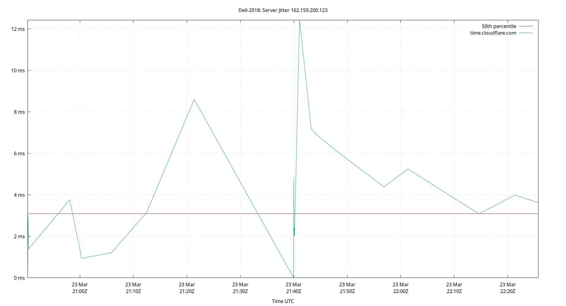 peer jitter 162.159.200.123 plot