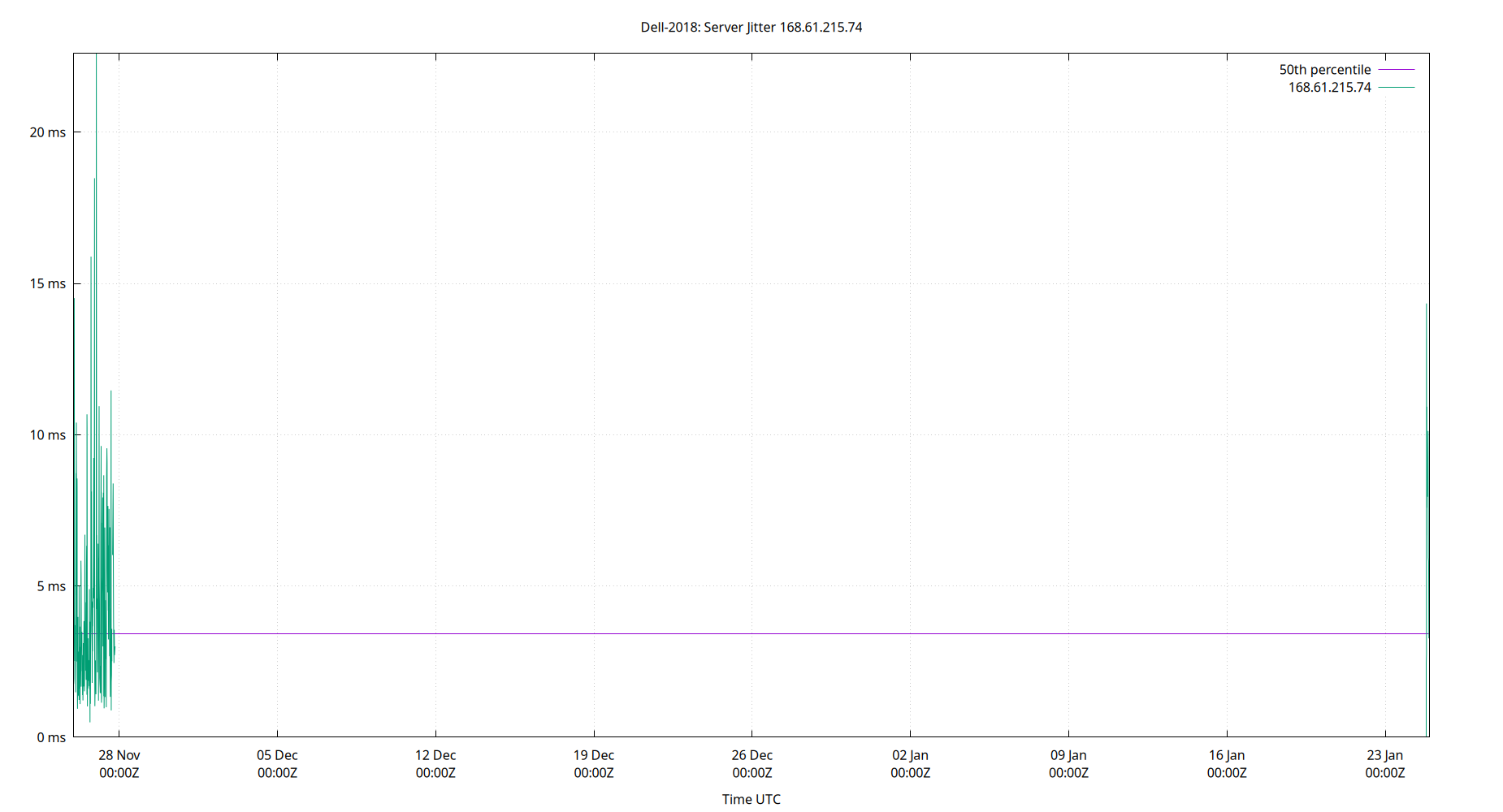 peer jitter 168.61.215.74 plot