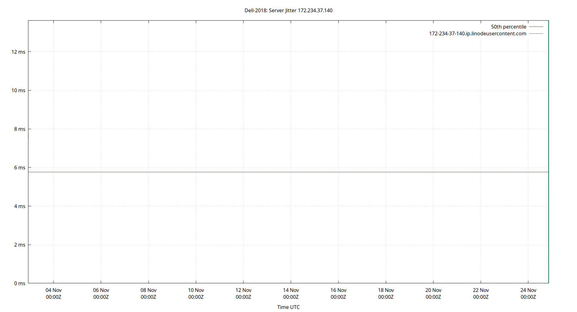 peer jitter 172.234.37.140 plot
