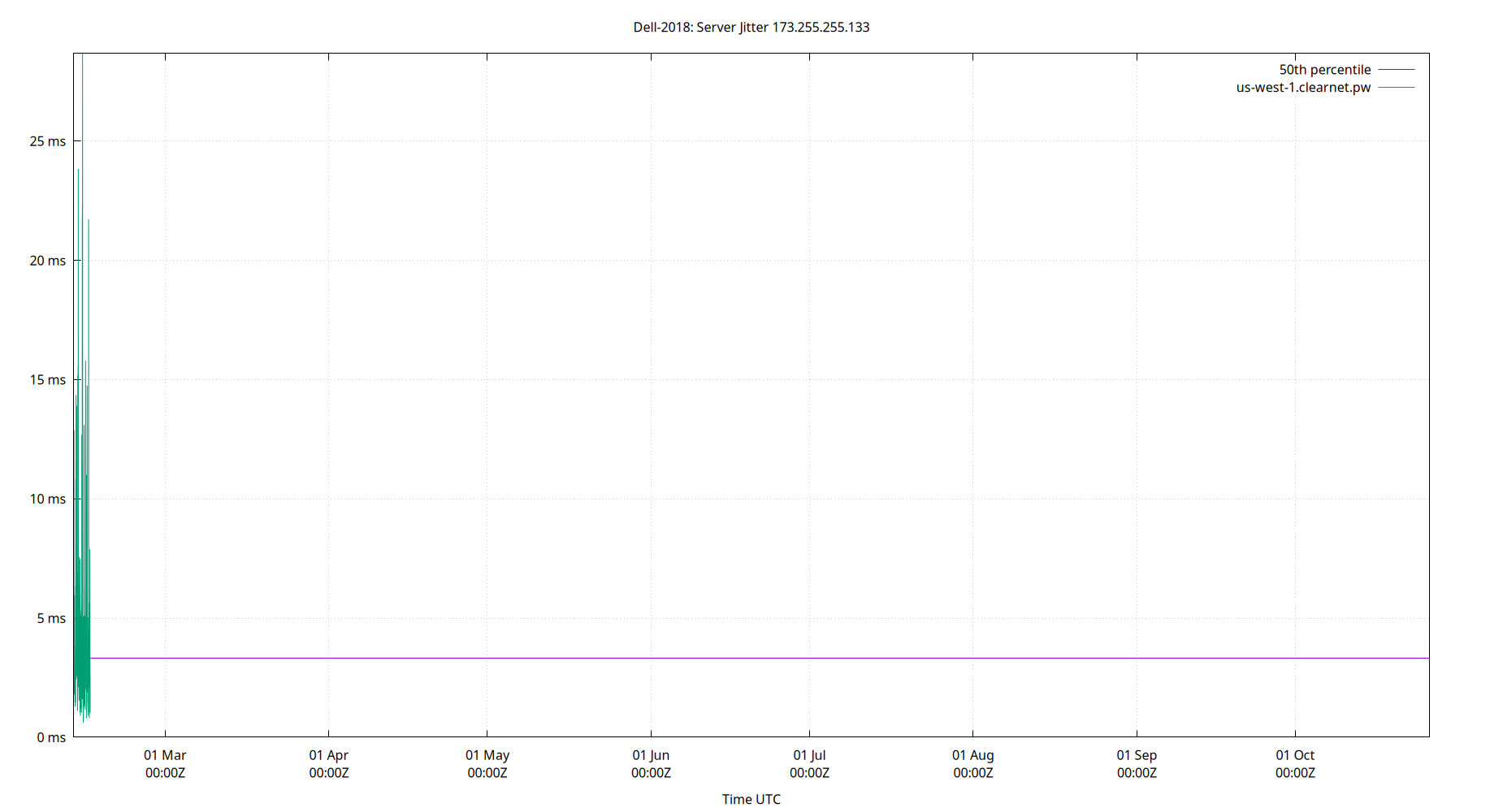 peer jitter 173.255.255.133 plot