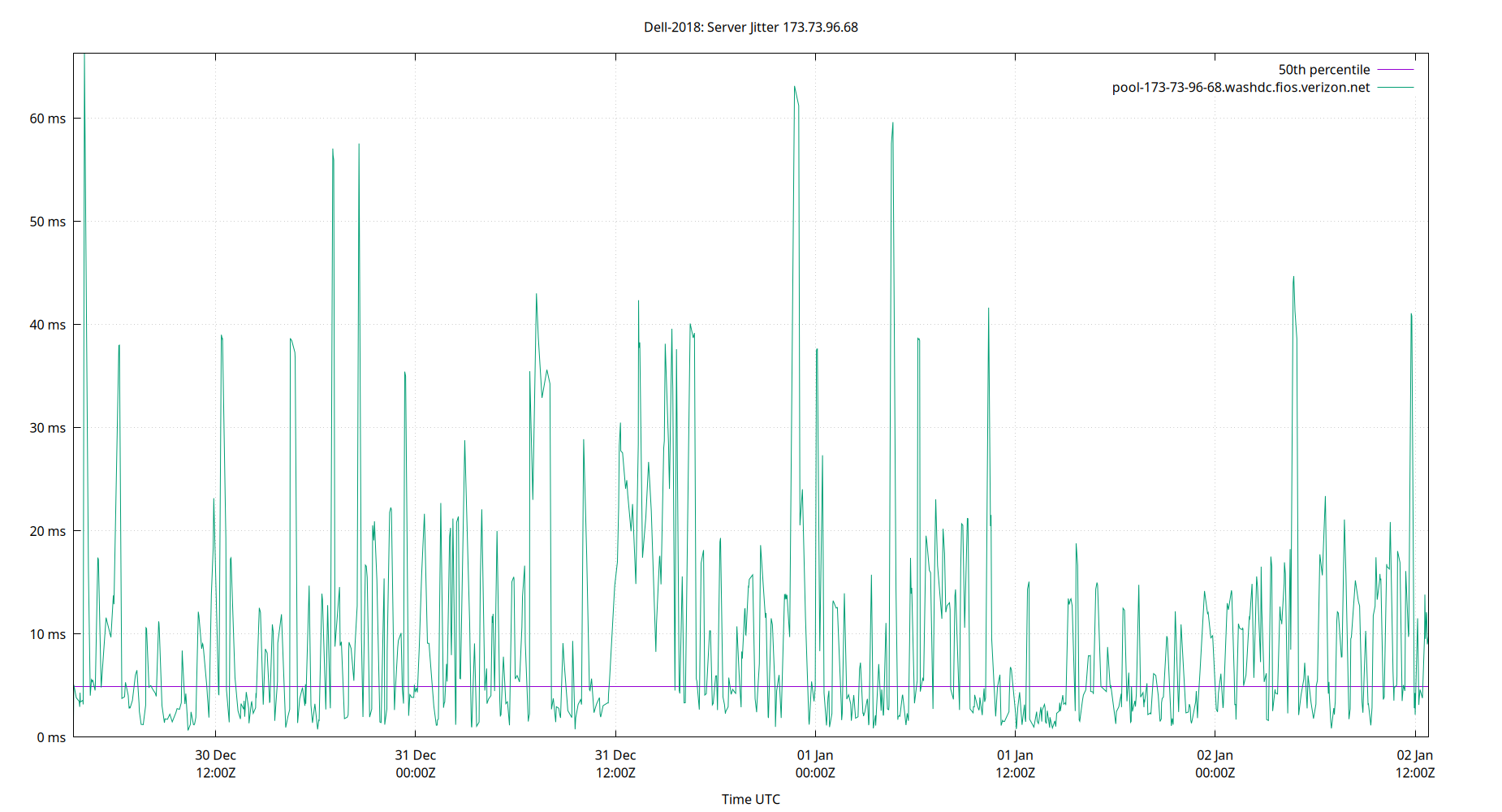 peer jitter 173.73.96.68 plot