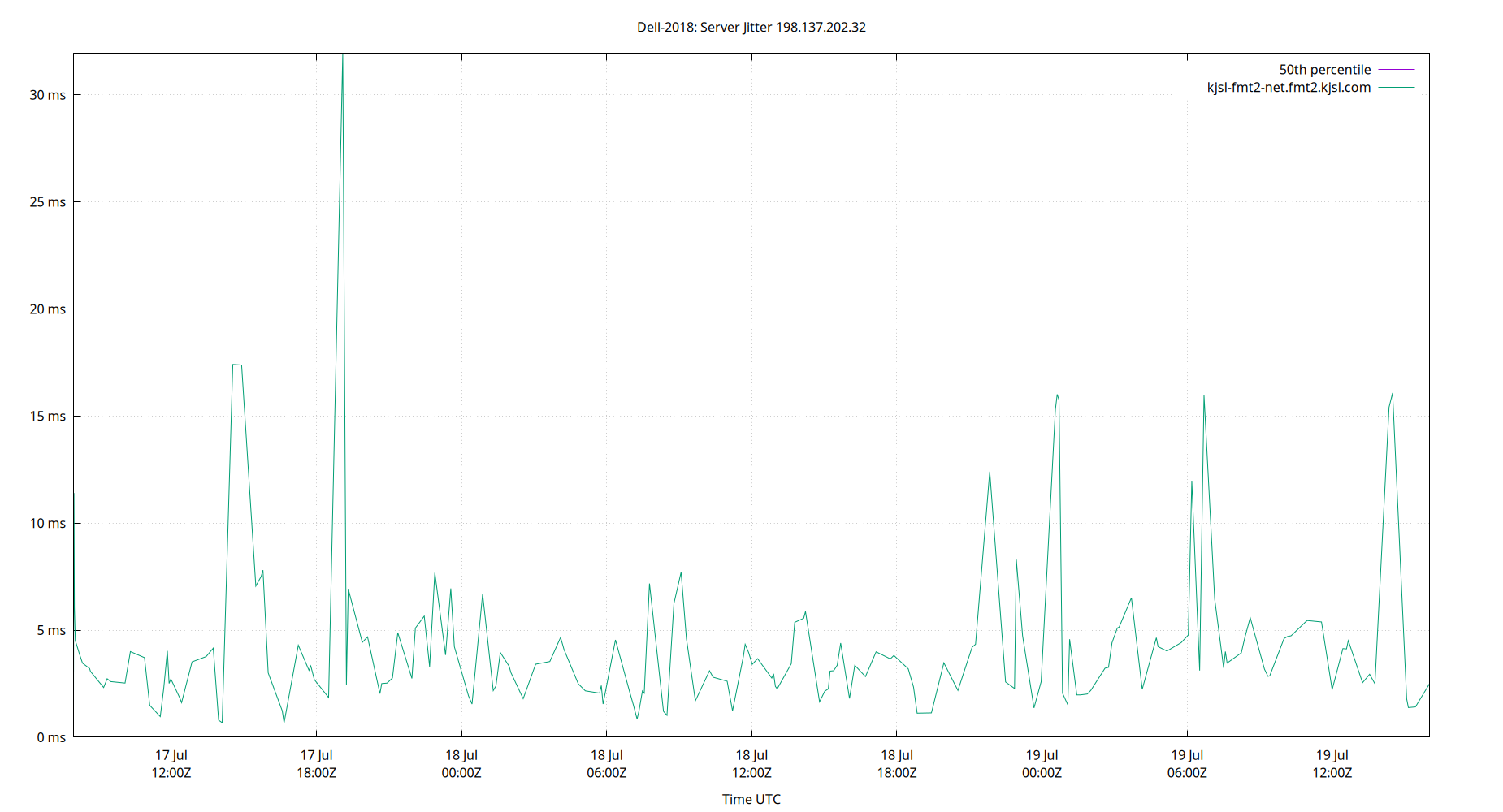 peer jitter 198.137.202.32 plot
