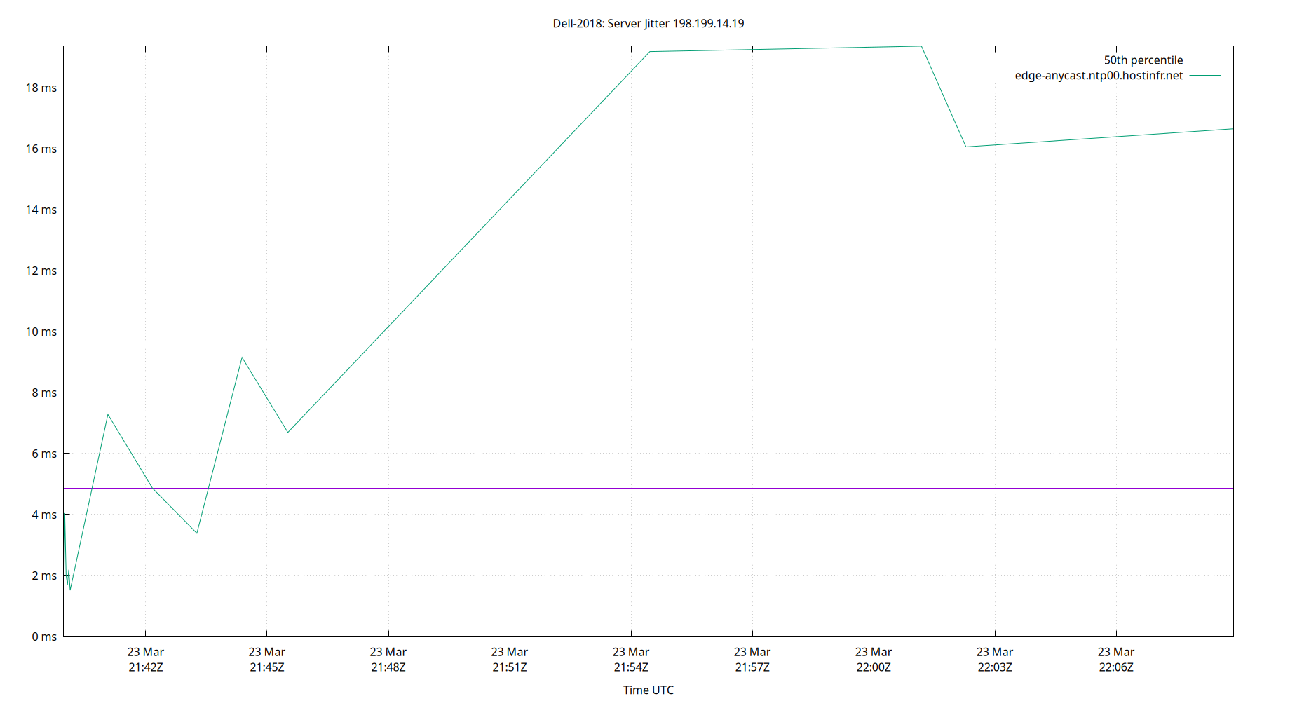 peer jitter 198.199.14.19 plot