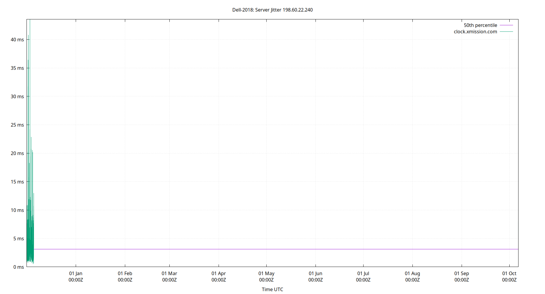 peer jitter 198.60.22.240 plot