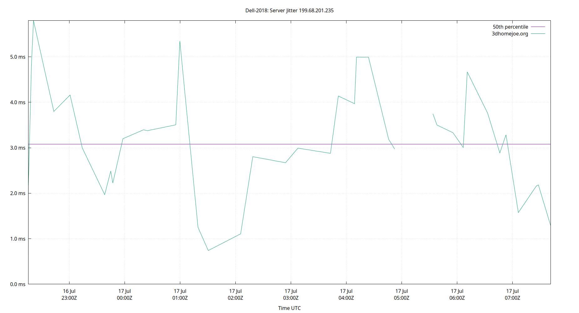 peer jitter 199.68.201.235 plot