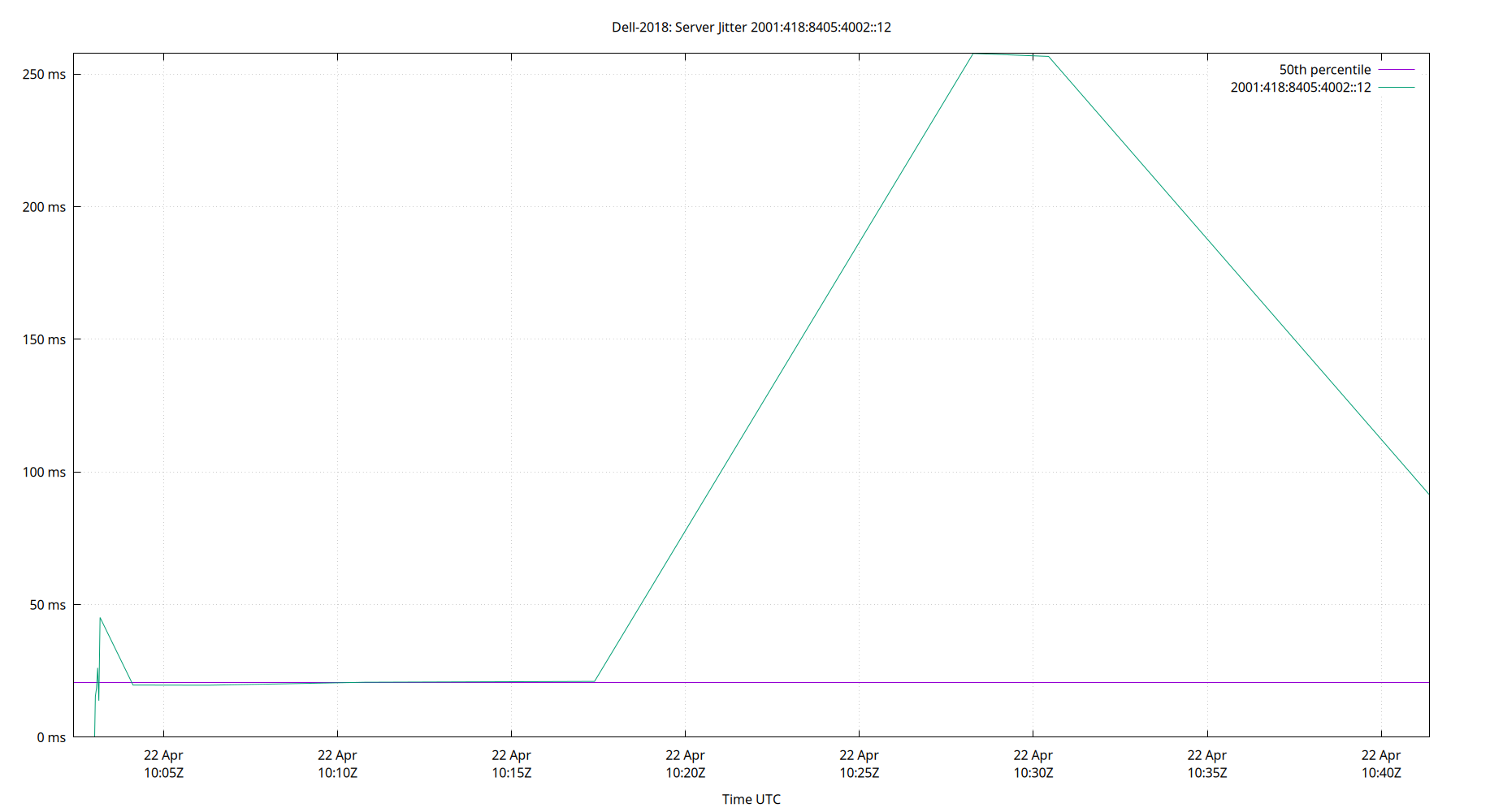 peer jitter 2001:418:8405:4002::12 plot