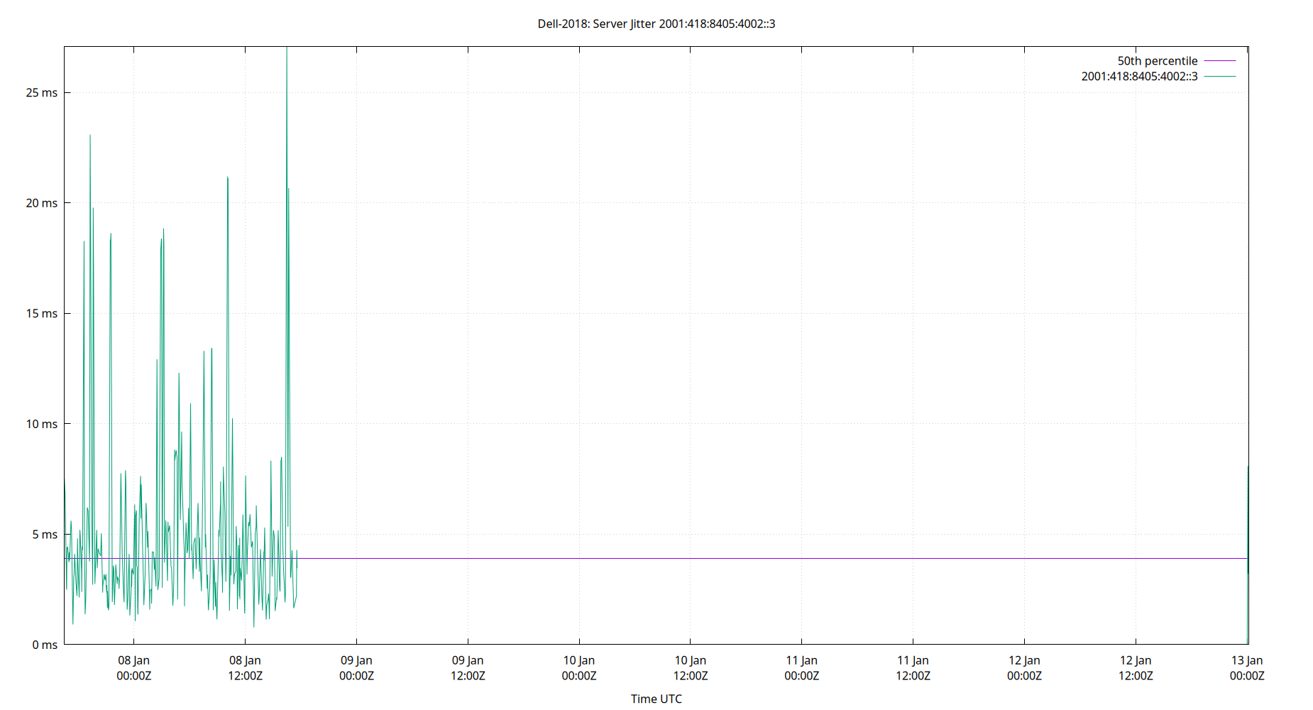 peer jitter 2001:418:8405:4002::3 plot