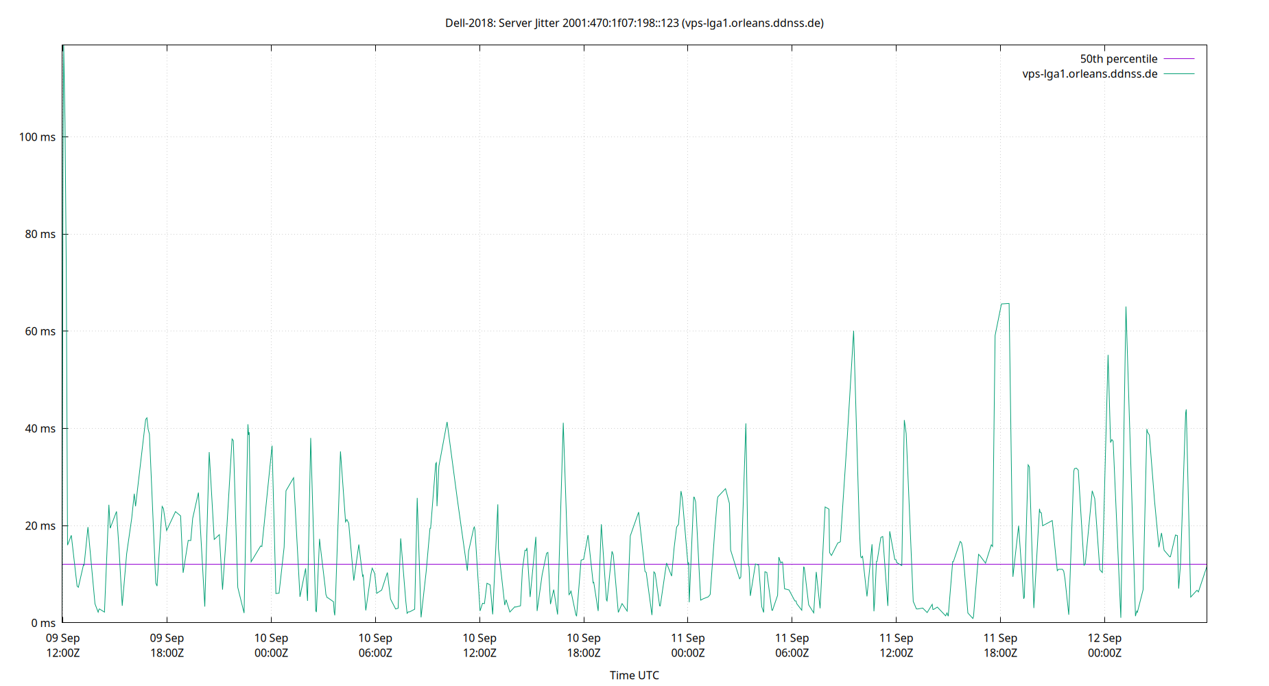 peer jitter 2001:470:1f07:198::123 plot