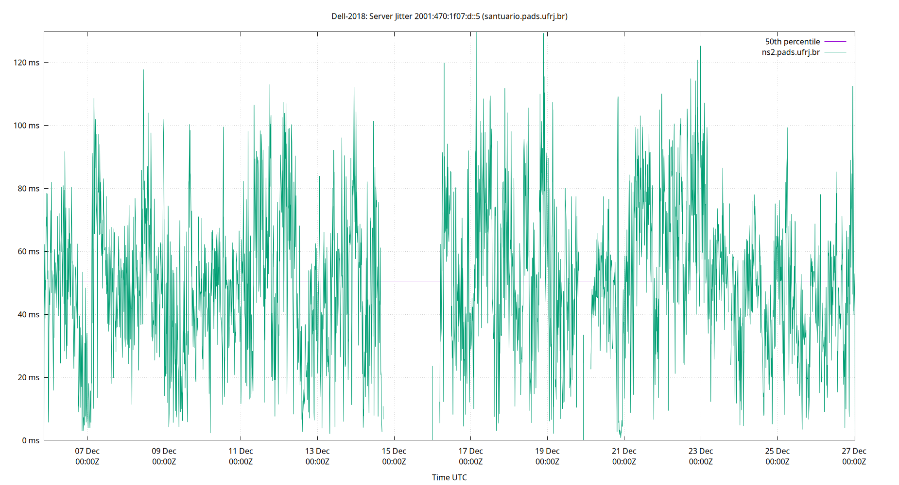 peer jitter 2001:470:1f07:d::5 plot