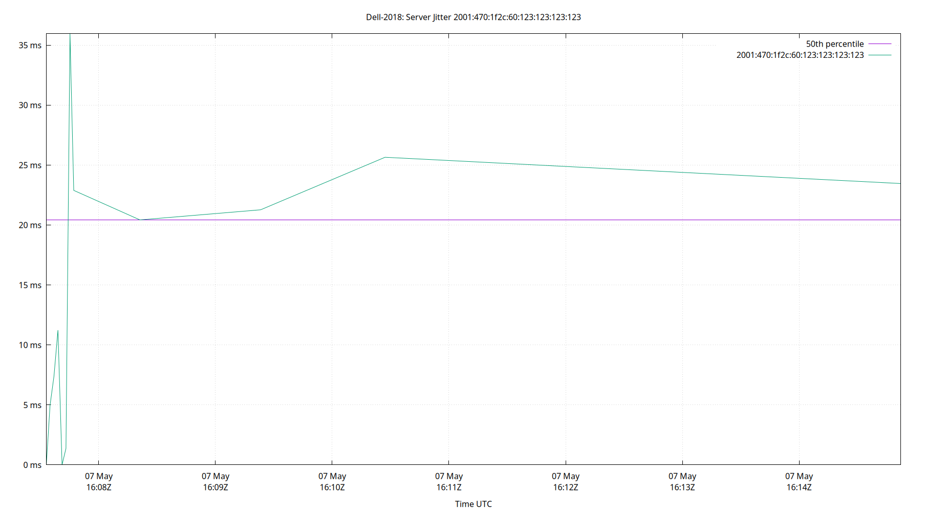 peer jitter 2001:470:1f2c:60:123:123:123:123 plot