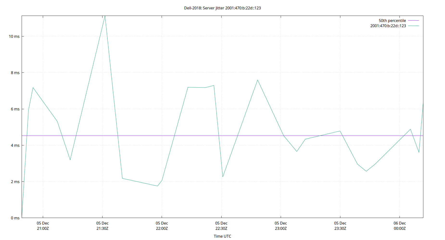 peer jitter 2001:470:b:22d::123 plot