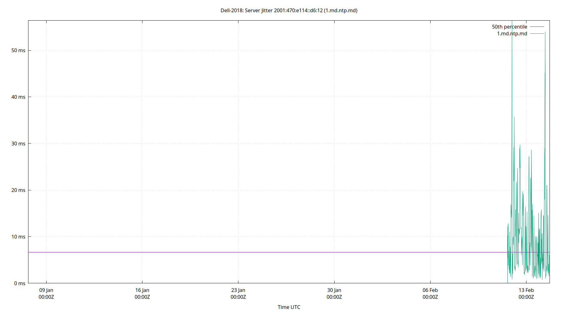 peer jitter 2001:470:e114::d6:12 plot