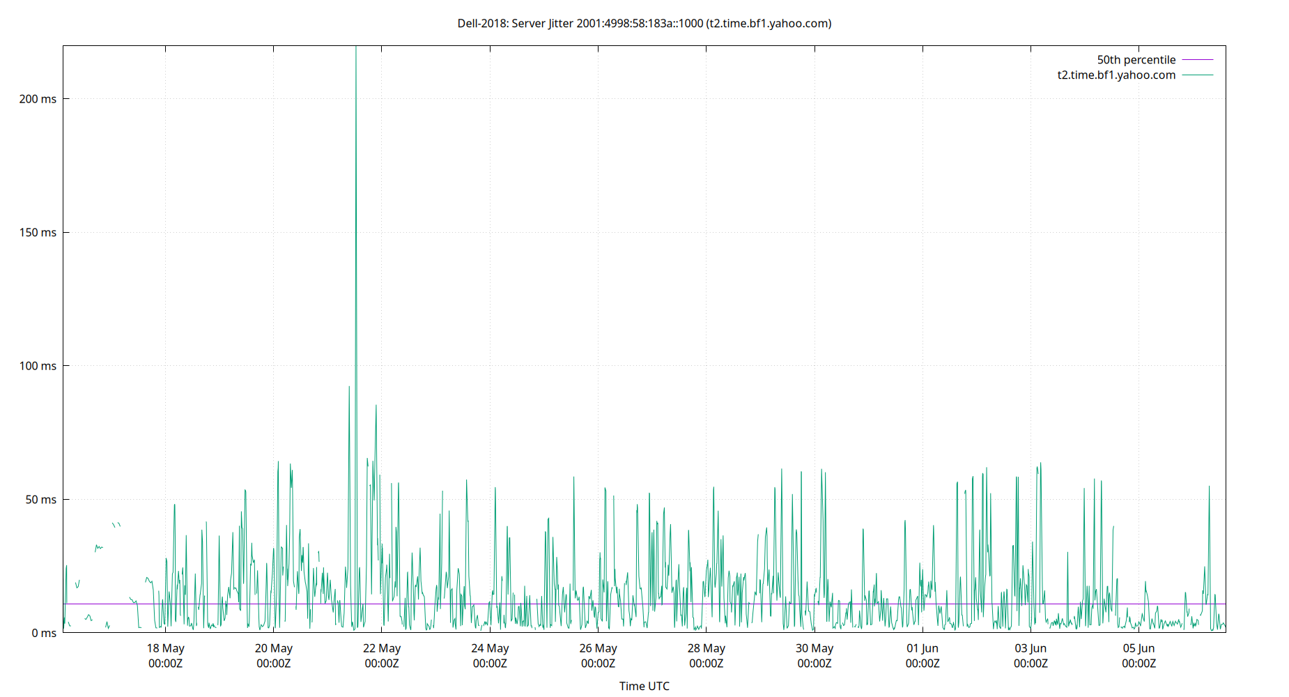 peer jitter 2001:4998:58:183a::1000 plot