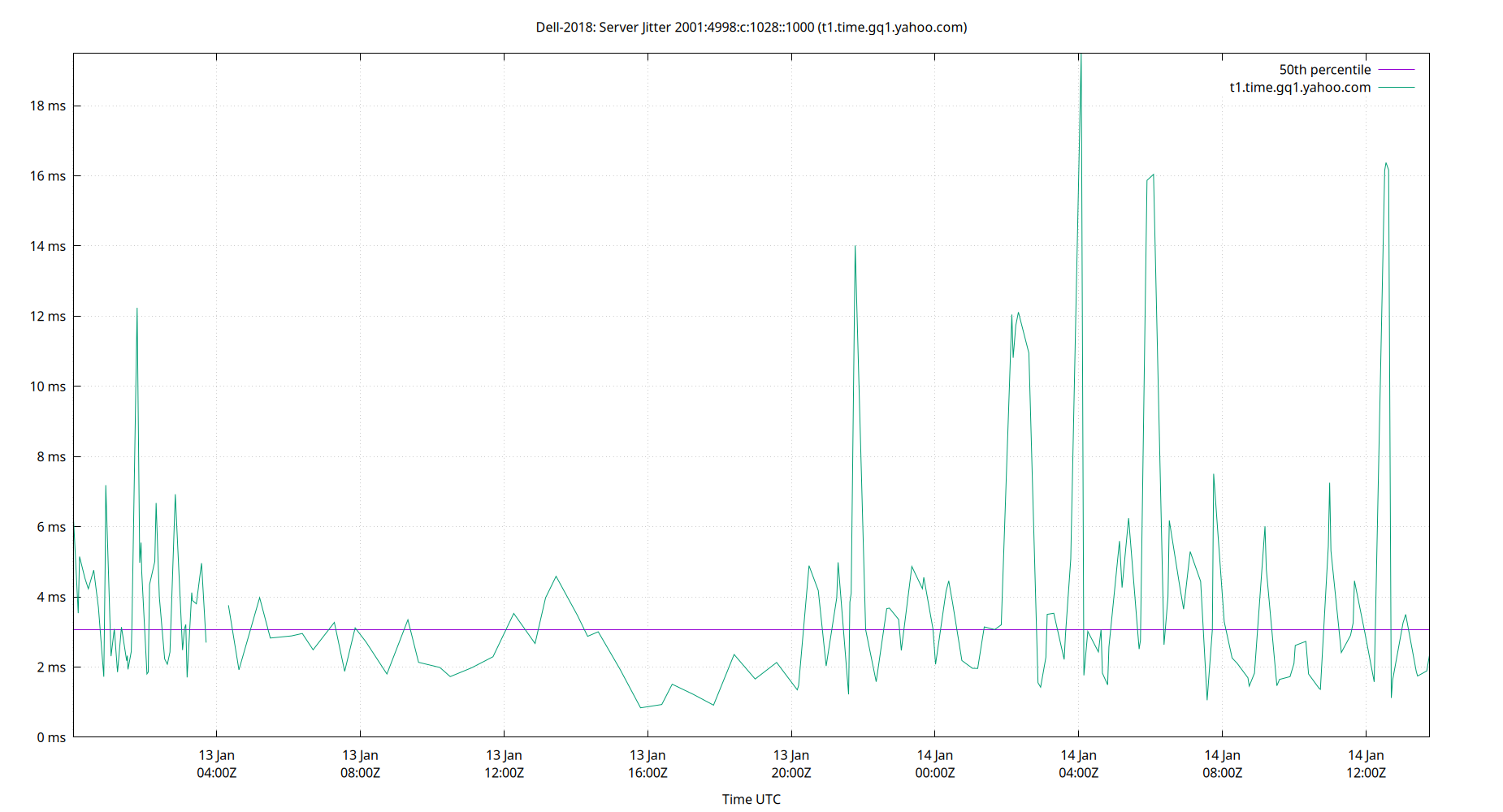peer jitter 2001:4998:c:1028::1000 plot
