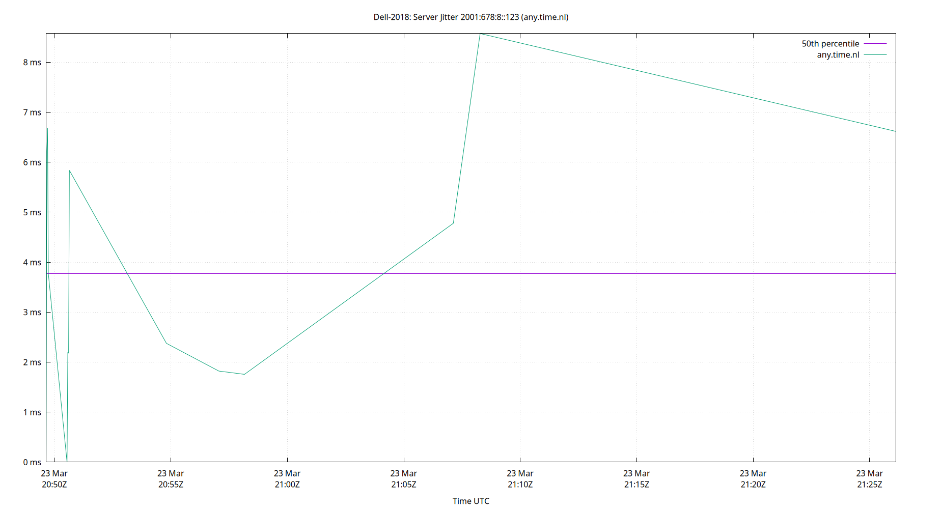 peer jitter 2001:678:8::123 plot