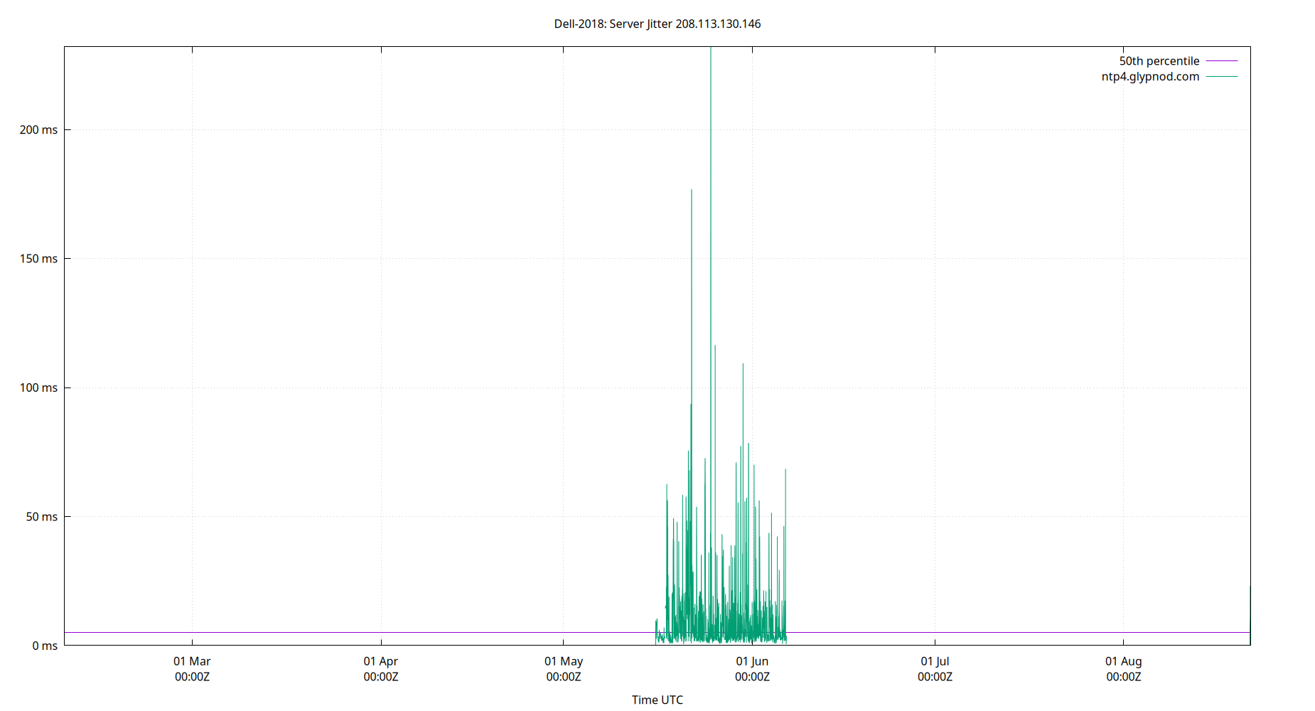 peer jitter 208.113.130.146 plot