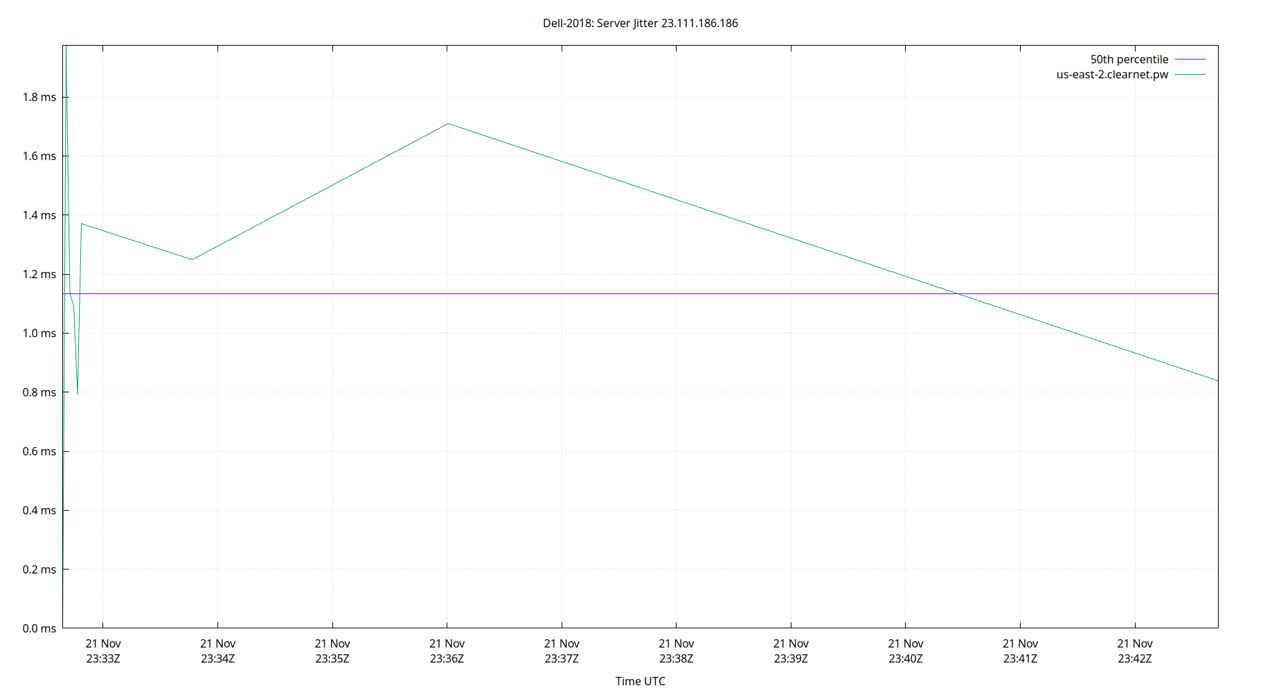 peer jitter 23.111.186.186 plot