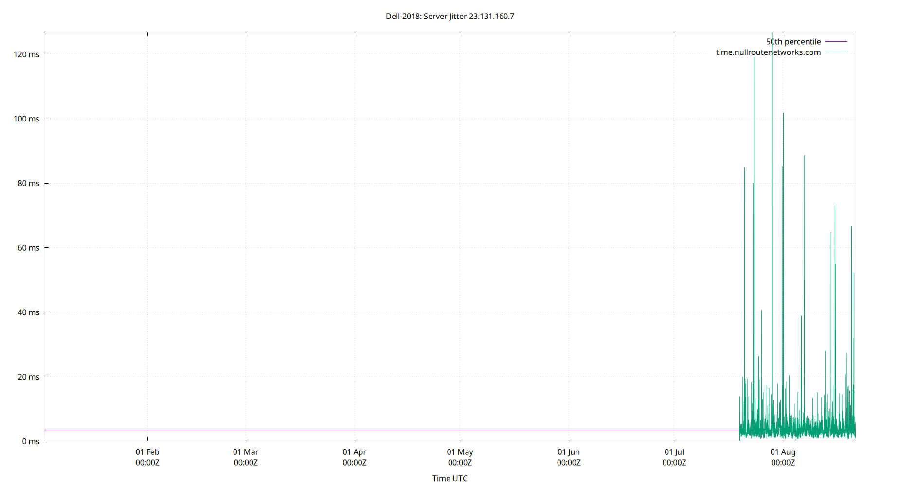 peer jitter 23.131.160.7 plot