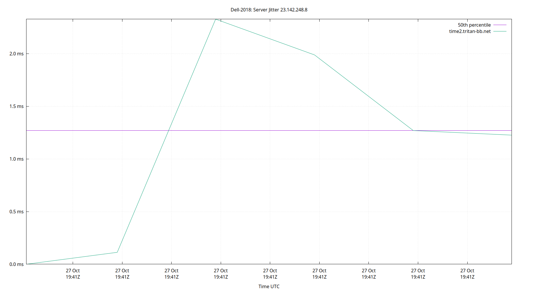 peer jitter 23.142.248.8 plot