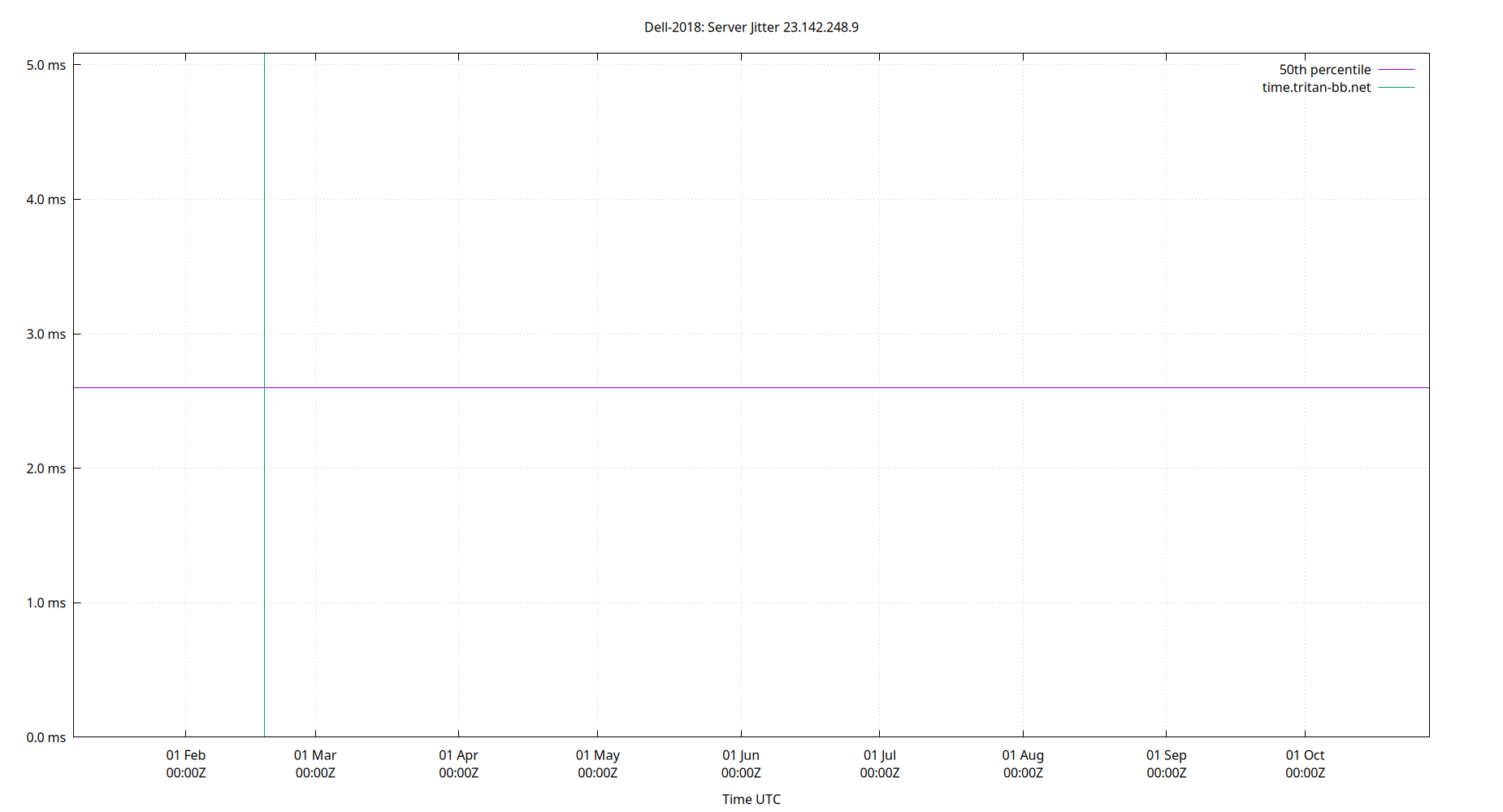 peer jitter 23.142.248.9 plot