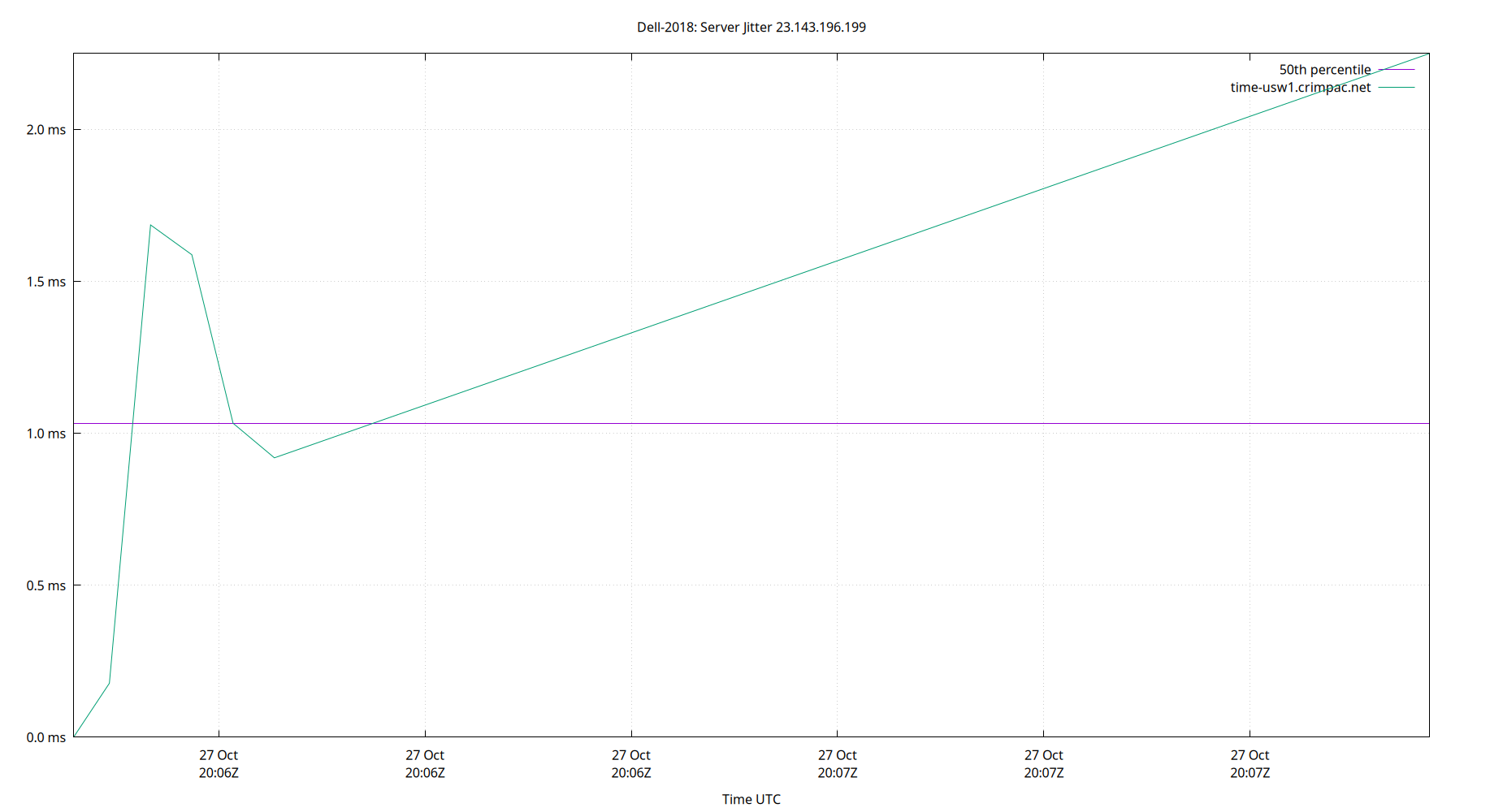 peer jitter 23.143.196.199 plot